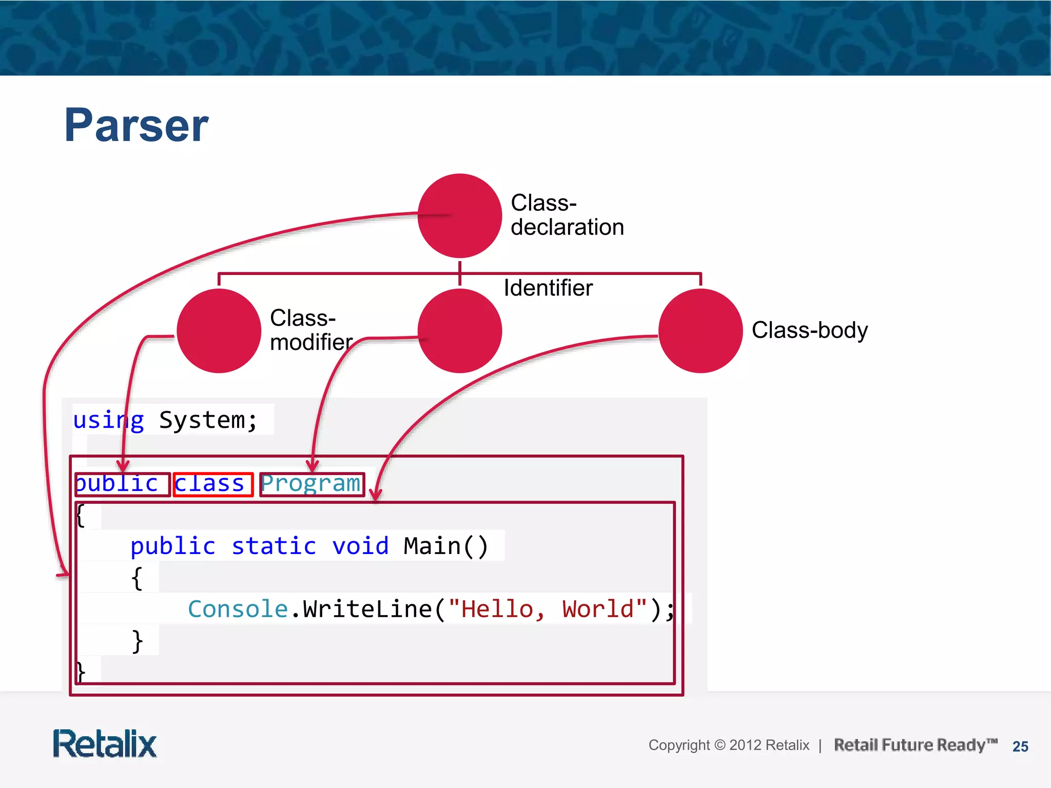 25Copyright © 2012 Retalix |
using System;
public class Program
{
public static void Main()
{
Console.WriteLine("Hello, World");
}
}
Parser
Class-
declaration
Class-
modifier
Identifier
Class-body
 
