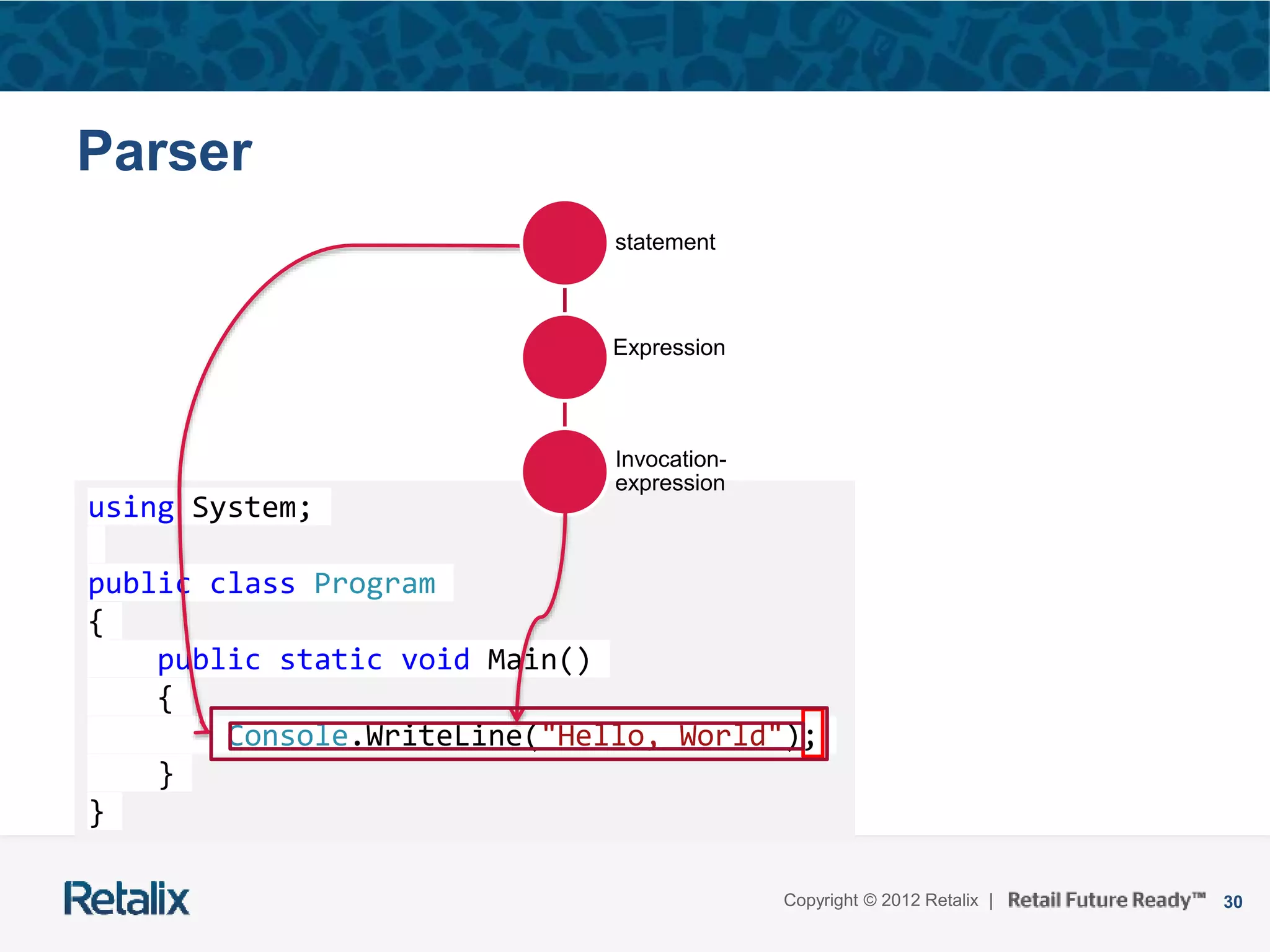 30Copyright © 2012 Retalix |
using System;
public class Program
{
public static void Main()
{
Console.WriteLine("Hello, World");
}
}
Parser
statement
Expression
Invocation-
expression
 