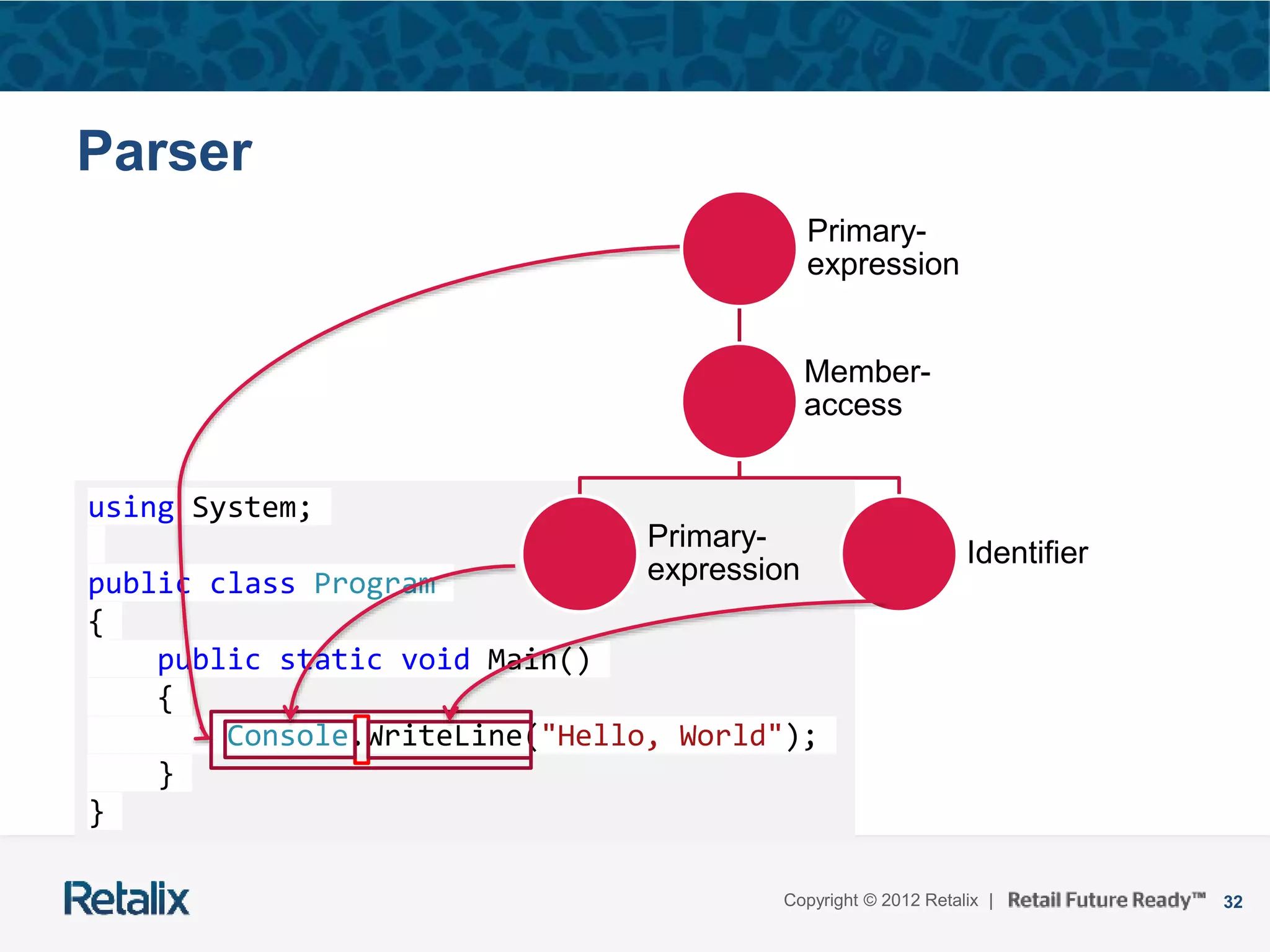 32Copyright © 2012 Retalix |
using System;
public class Program
{
public static void Main()
{
Console.WriteLine("Hello, World");
}
}
Parser
Primary-
expression
Member-
access
Primary-
expression
Identifier
 
