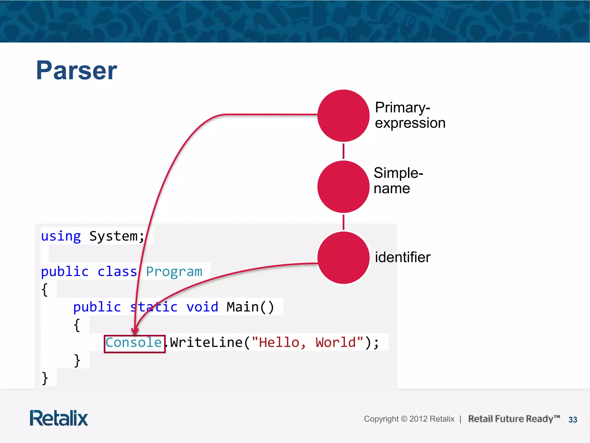 33Copyright © 2012 Retalix |
using System;
public class Program
{
public static void Main()
{
Console.WriteLine("Hello, World");
}
}
Parser
Primary-
expression
Simple-
name
identifier
 