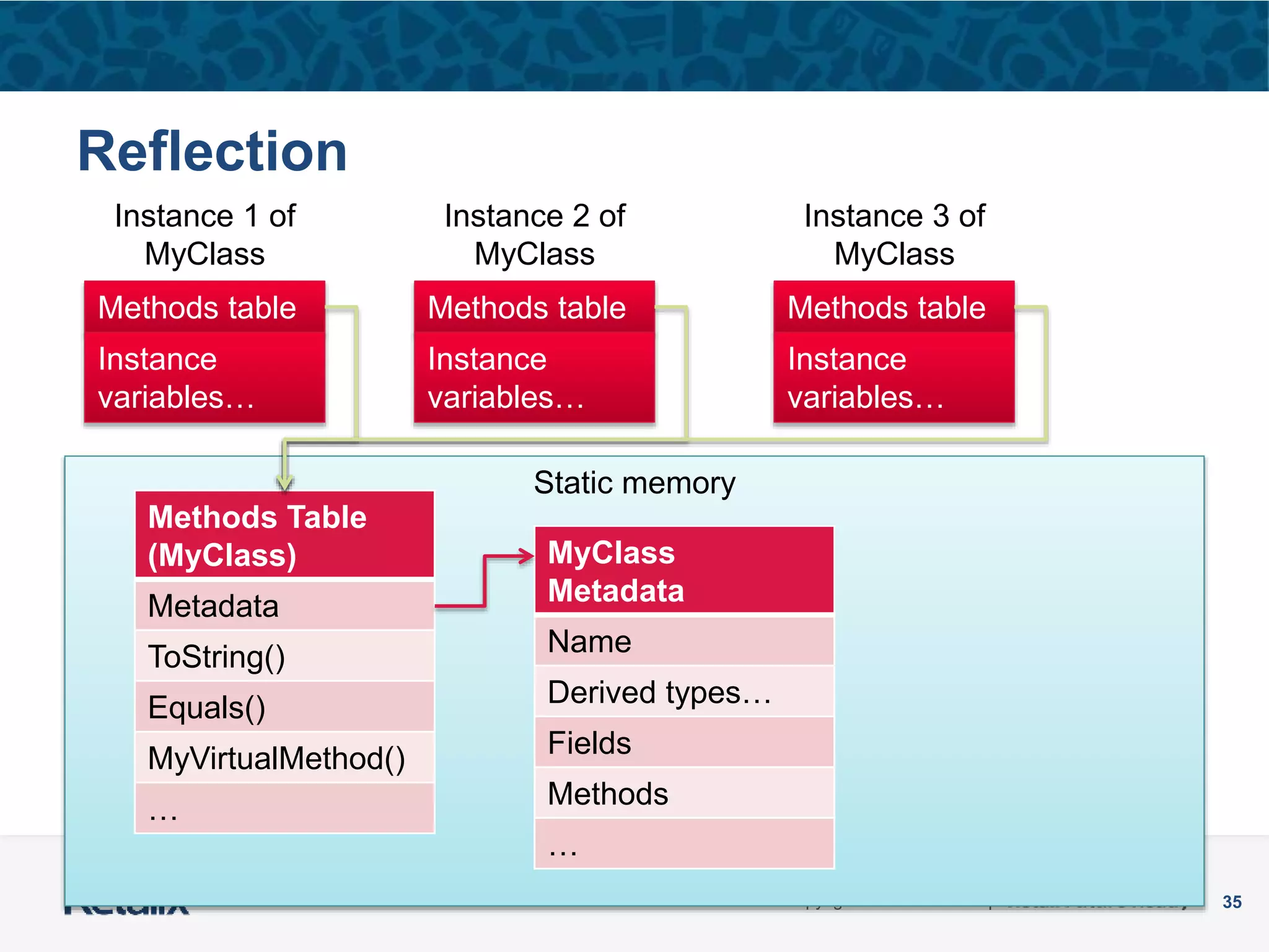 35Copyright © 2012 Retalix |
Static memory
Reflection
Methods Table
(MyClass)
Metadata
ToString()
Equals()
MyVirtualMethod()
…
MyClass
Metadata
Name
Derived types…
Fields
Methods
…
Instance 1 of
MyClass
Methods table
Instance
variables…
Instance 2 of
MyClass
Methods table
Instance
variables…
Instance 3 of
MyClass
Methods table
Instance
variables…
 
