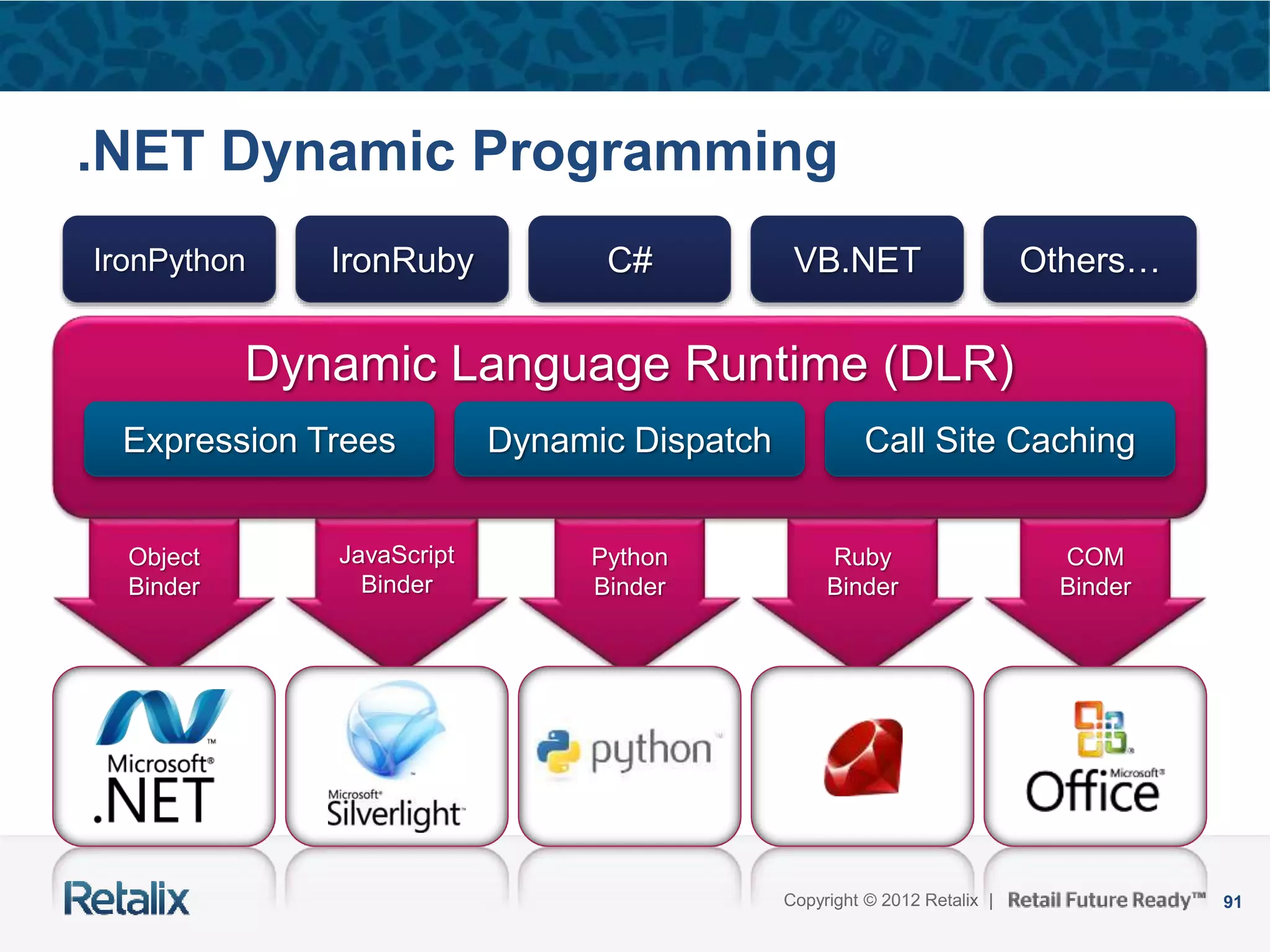 91Copyright © 2012 Retalix |
Python
Binder
Ruby
Binder
COM
Binder
JavaScript
Binder
Object
Binder
.NET Dynamic Programming
Dynamic Language Runtime (DLR)
Expression Trees Dynamic Dispatch Call Site Caching
IronPython IronRuby C# VB.NET Others…
 