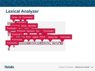 23Copyright © 2012 Retalix |
using System;
// comment
public class Program
{
public static void Main()
{
Console.WriteLine("Hello, World");
}
}
Lexical Analyzer
KeywordIdentifierPunctuator
Comment
(ignore)Keyword KeywordIdentifier
Punctuator
Keyword Keyword KeywordIdentifierPunctuatorPunctuator
Punctuator
IdentifierPunctuatorIdentifierPunctuatorString literalPunctuatorPunctuator
Punctuator
Punctuator
 