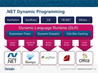 91Copyright © 2012 Retalix |
Python
Binder
Ruby
Binder
COM
Binder
JavaScript
Binder
Object
Binder
.NET Dynamic Programming
Dynamic Language Runtime (DLR)
Expression Trees Dynamic Dispatch Call Site Caching
IronPython IronRuby C# VB.NET Others…
 