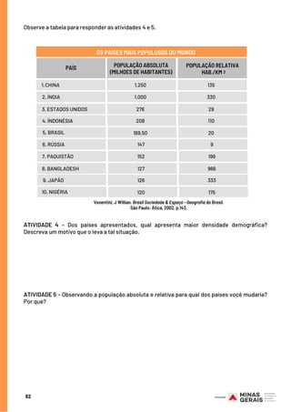 Observe a tabela para responder as atividades 4 e 5.
PAÍS POPULAÇÃO ABSOLUTA
(MILHOES DE HABITANTES)
CHINA1.
OS PAÍSES MAIS POPULOSOS DO MUNDO
1.250
1.000
276
208
169,50
135
330
29
110
20
PAÍS POPULAÇÃO RELATIVA
HAB./KM 2
2. ÍNDIA
3. ESTADOS UNIDOS
4. ÍNDONÉSIA
5. BRASIL
6. RÚSSIA 147
152
127
126
120
9
199
966
333
175
7. PAQUISTÃO
8. BANGLADESH
9. JAPÃO
10. NIGÉRIA
Vesentini, J Willian. Brasil Sociedade & Espaço - Geografia do Brasil.
São Paulo: Àtica, 2002, p.143.
ATIVIDADE 4 – Dos países apresentados, qual apresenta maior densidade demográfica?
Descreva um motivo que o leva a tal situação.
 
ATIVIDADE 5 – Observando a população absoluta e relativa para qual dos países você mudaria?
Por que?
62
 
