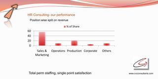 HR Consulting- our performance
 Position wise split on revenue

                             % of Share
60
40
20
 0
      Sales & Operatons Production Corporate     Others
     Marketing




Total perm staffing, single point satisfaction            www.cvzconsultants.com
 