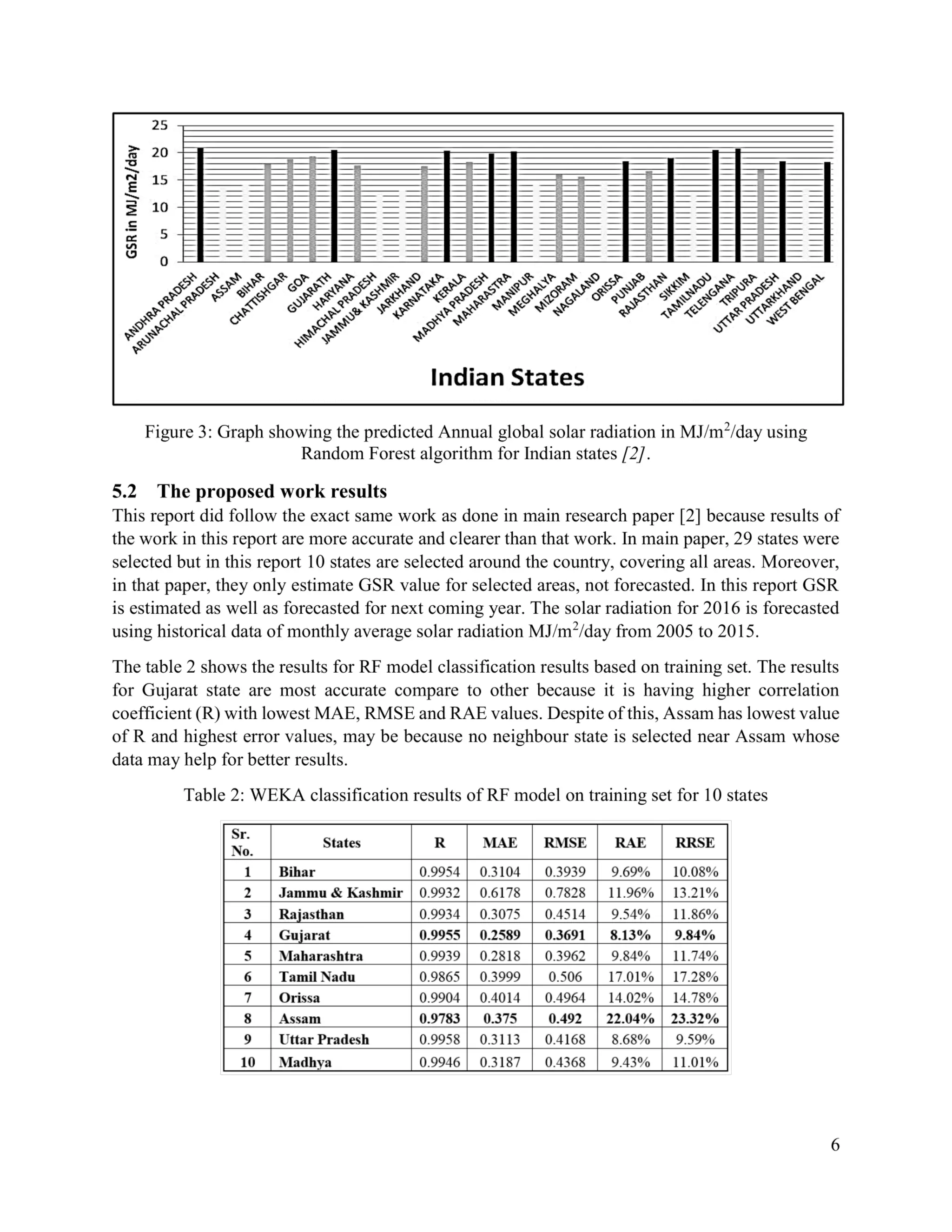 Solar Radiation monthly prediction and forecasting using Machine Learning technique