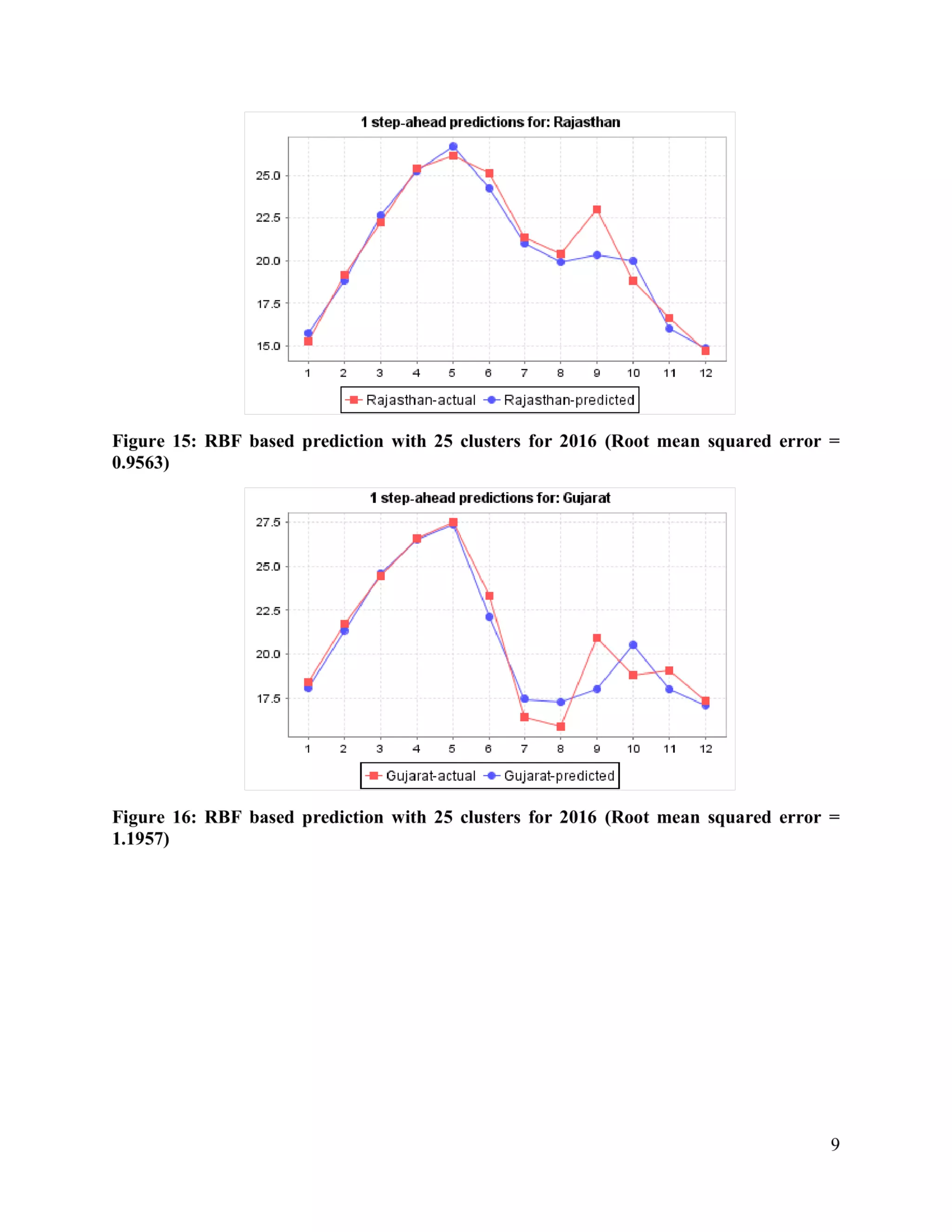 Solar Radiation monthly prediction and forecasting using Machine Learning technique