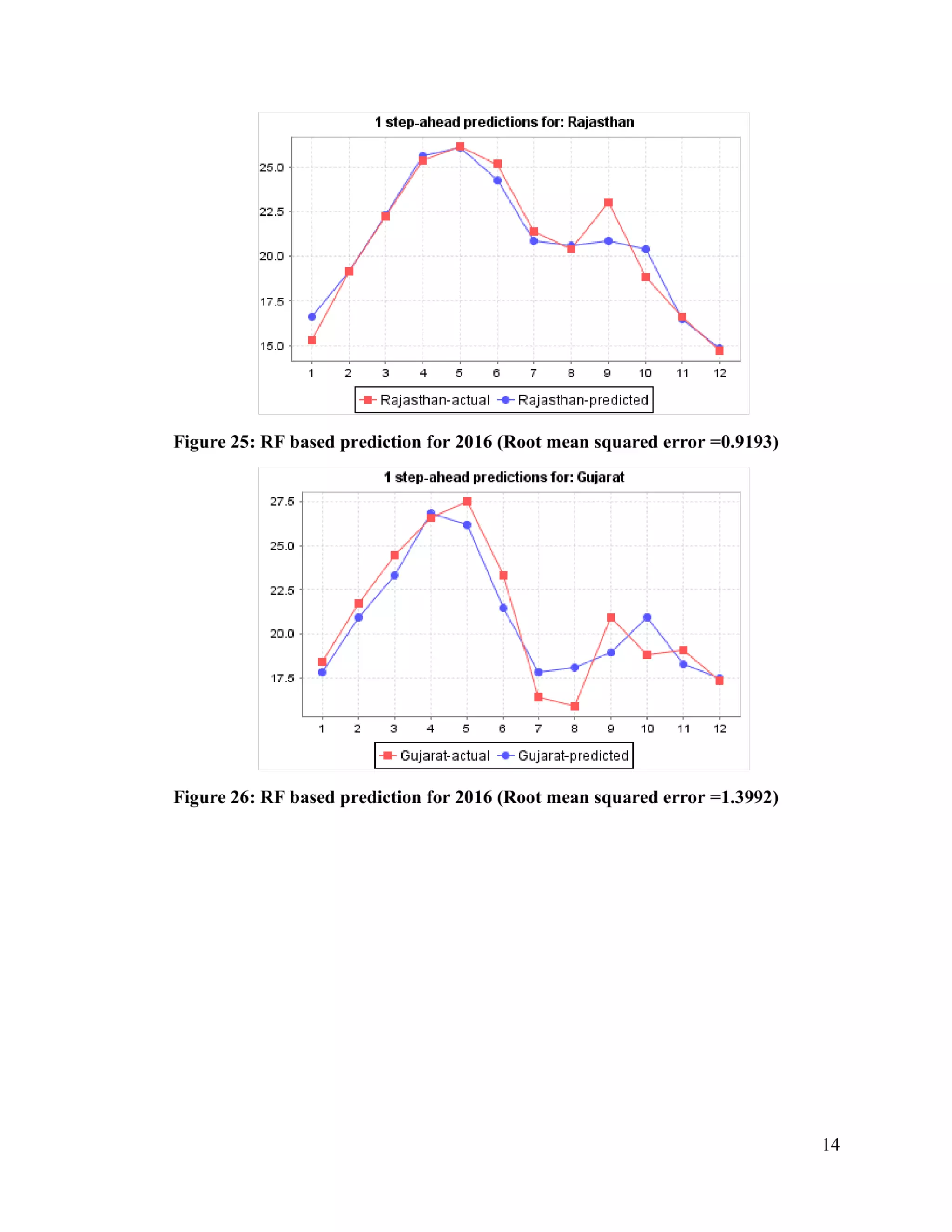 Solar Radiation monthly prediction and forecasting using Machine Learning technique