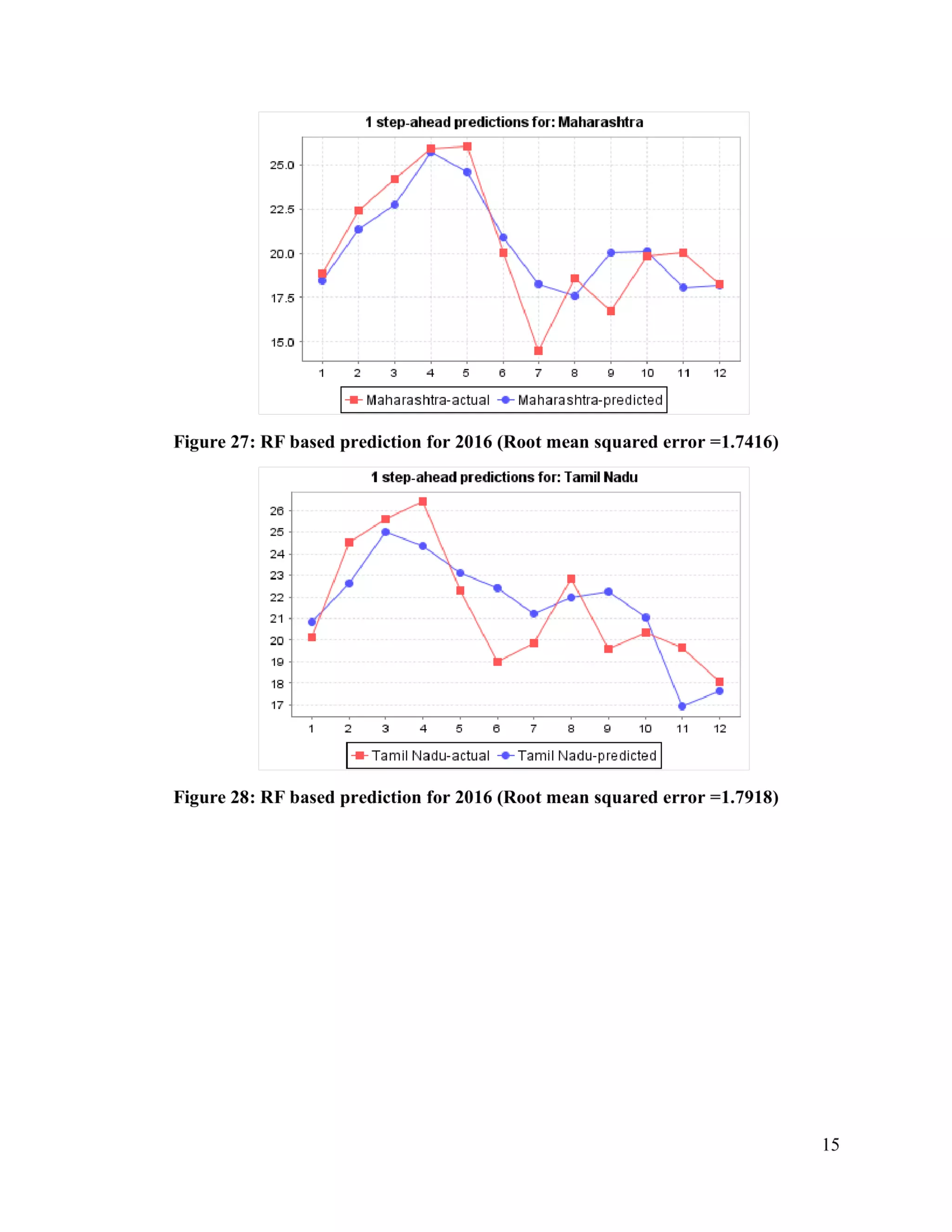 Solar Radiation monthly prediction and forecasting using Machine Learning technique