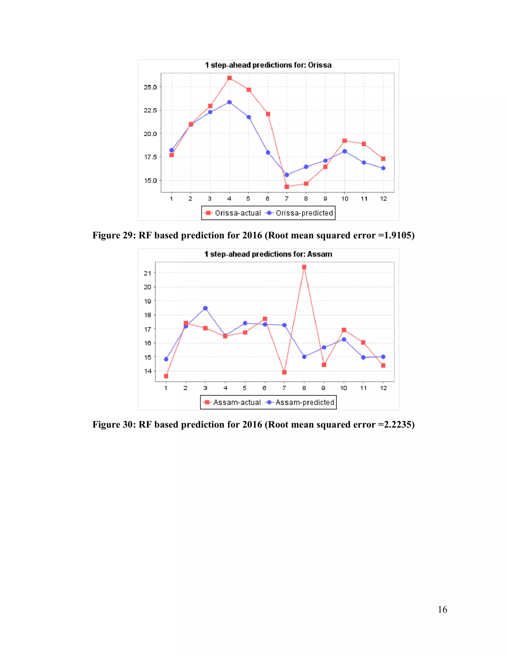 Solar Radiation monthly prediction and forecasting using Machine Learning technique
