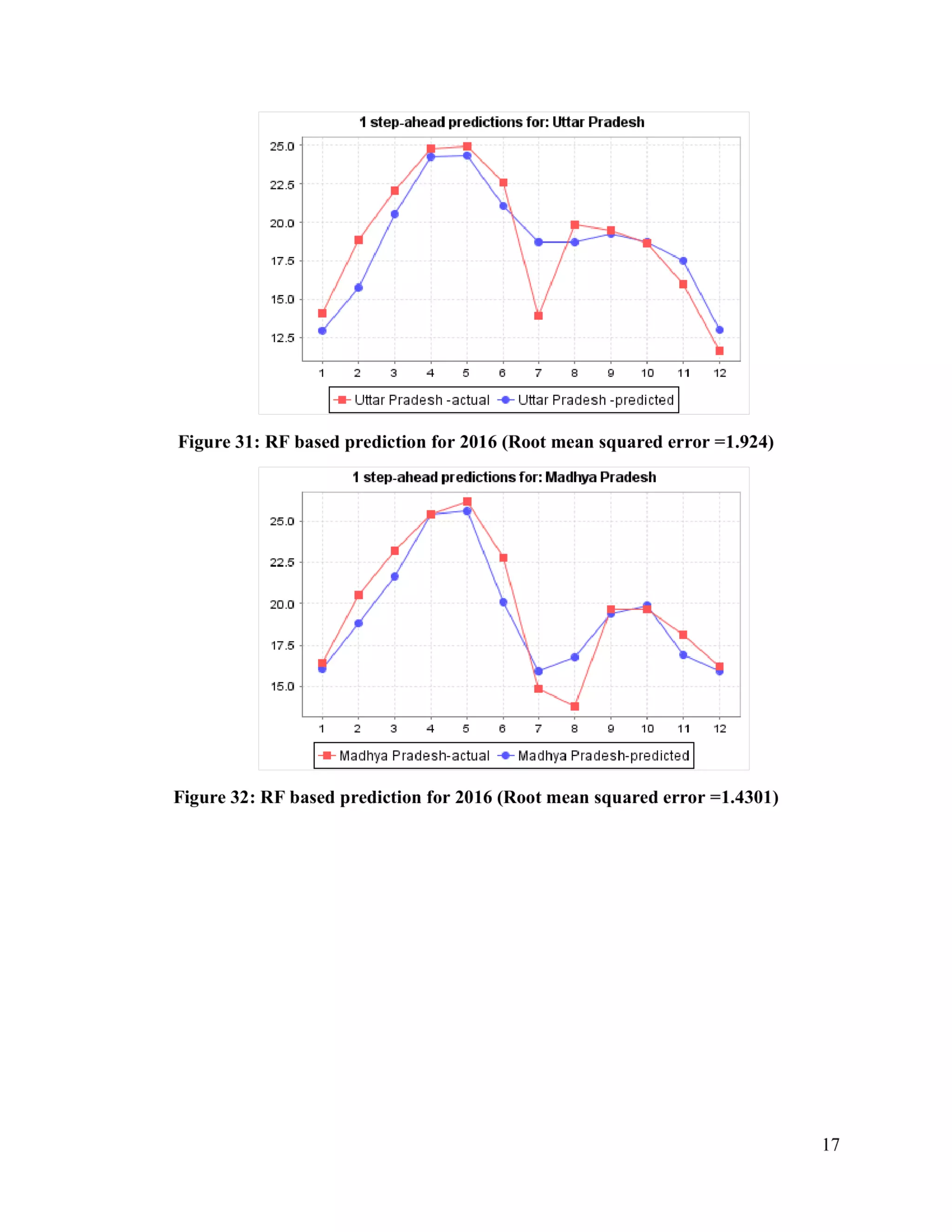 Solar Radiation monthly prediction and forecasting using Machine Learning technique
