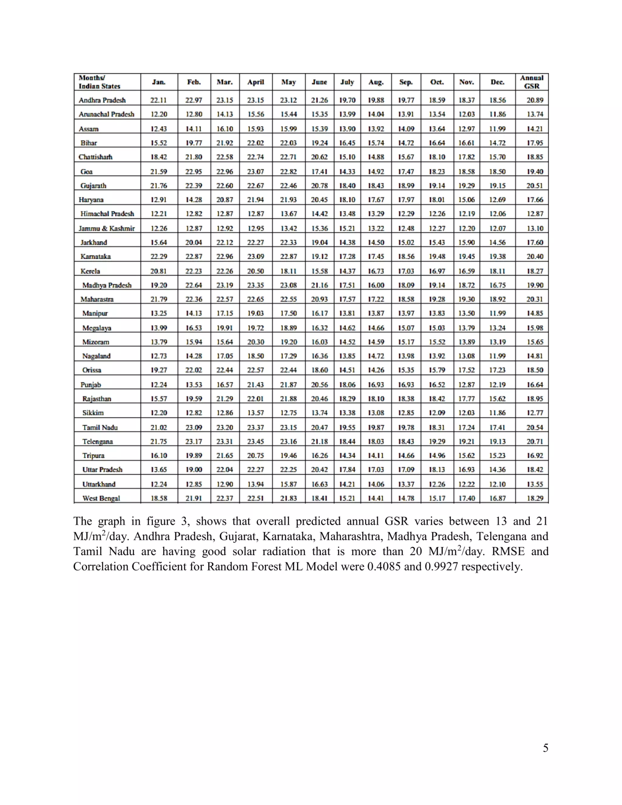 Solar Radiation monthly prediction and forecasting using Machine Learning technique