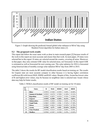 Solar Radiation monthly prediction and forecasting using Machine Learning technique