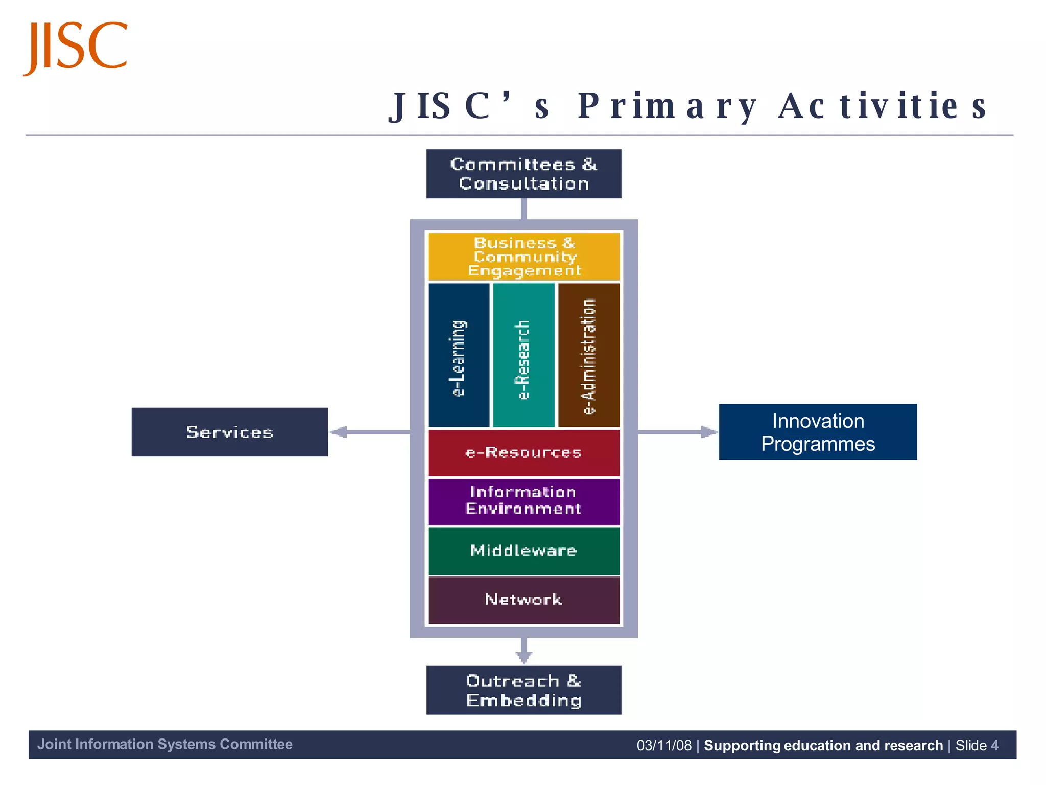 JISC’s Primary Activities Innovation Programmes 