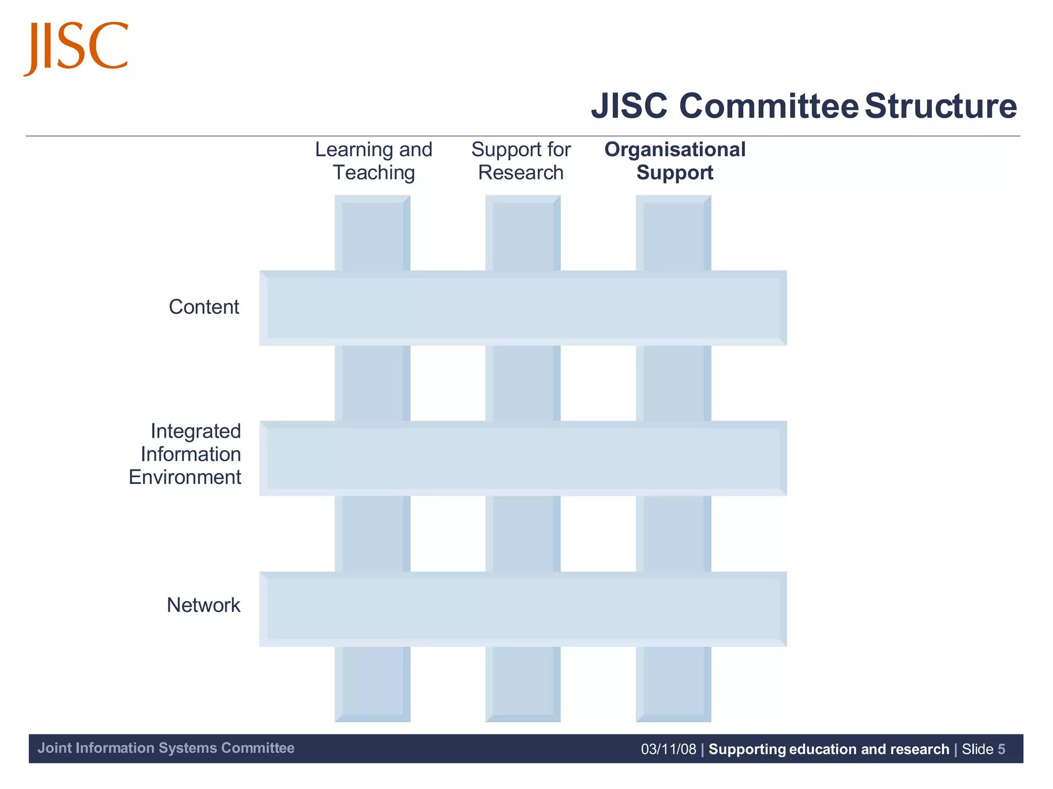 JISC Committee Structure Content Network Learning and Teaching Support for Research Organisational Support Integrated Information Environment 