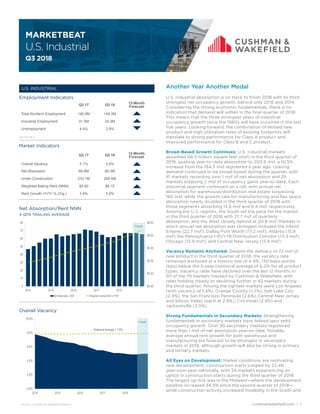 cushmanwakefield.com | 1
U.S. Industrial
Q3 2018
MARKETBEAT
U.S. INDUSTRIAL
Overall Vacancy
Net Absorption/Rent NNN
4-QTR TRAILING AVERAGE
Market Indicators
Q3 17 Q3 18 12-Month
Forecast
Overall Vacancy 5.1% 4.9%
Net Absorption 66.8M 66.3M
Under Construction 233.1M 285.4M
Weighted Asking Rent (NNN) $5.80 $6.15
Rent Growth (Yr/Yr % Chg.) 3.9% 5.9%
Employment Indicators
Q3 17 Q3 18 12-Month
Forecast
Total Nonfarm Employment 146.9M 149.3M
Industrial Employment 31.5M 32.3M
Unemployment 4.4% 3.9%
$4.00
$4.50
$5.00
$5.50
$6.00
$6.50
0
10
20
30
40
50
60
70
80
2014 2015 2016 2017 2018
Net Absorption, MSF Weighted Asking Rent, $ PSF
Forecast
0.0%
2.0%
4.0%
6.0%
8.0%
10.0%
2014 2015 2016 2017 2018
Historical Average = 7.8%
Forecast
Another Year Another Medal
U.S. industrial absorption is on track to finish 2018 with its third
strongest net occupancy growth, behind only 2016 and 2014.
Considering the strong economic fundamentals, there is no
indication that demand will soften in the final quarter of 2018.
This means that the three strongest years of industrial
occupancy growth since the 1980s will have occurred in the last
five years. Looking forward, the combination of limited new
product and high utilization rates of existing footprints will
translate to strong performance for Class A product and
improved performance for Class B and C product.
Broad-Based Growth Continues: U.S. industrial markets
absorbed 66.3 million square feet (msf) in the third quarter of
2018, pushing year-to-date absorption to 203.9 msf, a 10.5%
increase from the 184.5 msf registered a year ago. Leasing
demand continued to be broad-based during the quarter, with
41 markets recording over 1 msf of net absorption and 29
markets eclipsing 2 msf of occupancy gains year-to-date. Each
industrial segment continued on a roll, with annual net
absorption for warehouse/distribution real estate surpassing
180 msf, while the growth rate for manufacturing and flex space
absorption nearly doubled in the third quarter of 2018 with
those segments absorbing 13.6 msf and 6.4 msf, respectively.
Among the U.S. regions, the South set the pace for the market
in the third quarter of 2018 with 27.7 msf of quarterly
absorption, and the West closely behind at 20.8 msf. Markets in
which annual net absorption was strongest included the Inland
Empire (22.7 msf), Dallas/Fort Worth (17.2 msf), Atlanta (15.9
msf) the Pennsylvania I-81/I-78 Distribution Corridor (13.3 msf),
Chicago (12.9 msf), and Central New Jersey (12.4 msf).
Vacancy Remains Anchored: Despite the delivery of 72 msf of
new product in the third quarter of 2018, the vacancy rate
remained anchored at a historic low of 4.9%, 130 basis points
(bps) below the 5-year historical average of 6.2% for all product
types. Vacancy rates have declined over the last 12 months in
50 of the 79 markets tracked by Cushman & Wakefield, with
rates holding steady or declining further in 42 markets during
the third quarter. Among the tightest markets were Los Angeles
(with vacancy of 1.4%), Orange County (1.7%), Salt Lake City
(2.4%), the San Francisco Peninsula (2.6%), Central New Jersey
and Silicon Valley (each at 2.8%), Cincinnati (2.9%) and
Jacksonville (3.0%).
Strong Fundamentals in Secondary Markets: Strengthening
fundamentals in secondary markets have helped spur solid
occupancy growth. Over 30 secondary markets registered
more than 1 msf of net absorption year-to-date. Notably,
average annual rent growth for both warehouse and
manufacturing are forecast to be strongest in secondary
markets in 2018, although growth will also be strong in primary
and tertiary markets.
All Eyes on Development: Market conditions are motivating
new development; construction starts jumped by 22.4%
year-over-year nationally, with 34 markets experiencing an
uptick in construction starts during the third quarter of 2018.
The largest up-tick was in the Midwest—where the development
pipeline increased 34.5% since the second quarter of 2018—
while construction activity increased modestly in the South and
Source: Cushman & Wakefield Research
Source: BLS
 