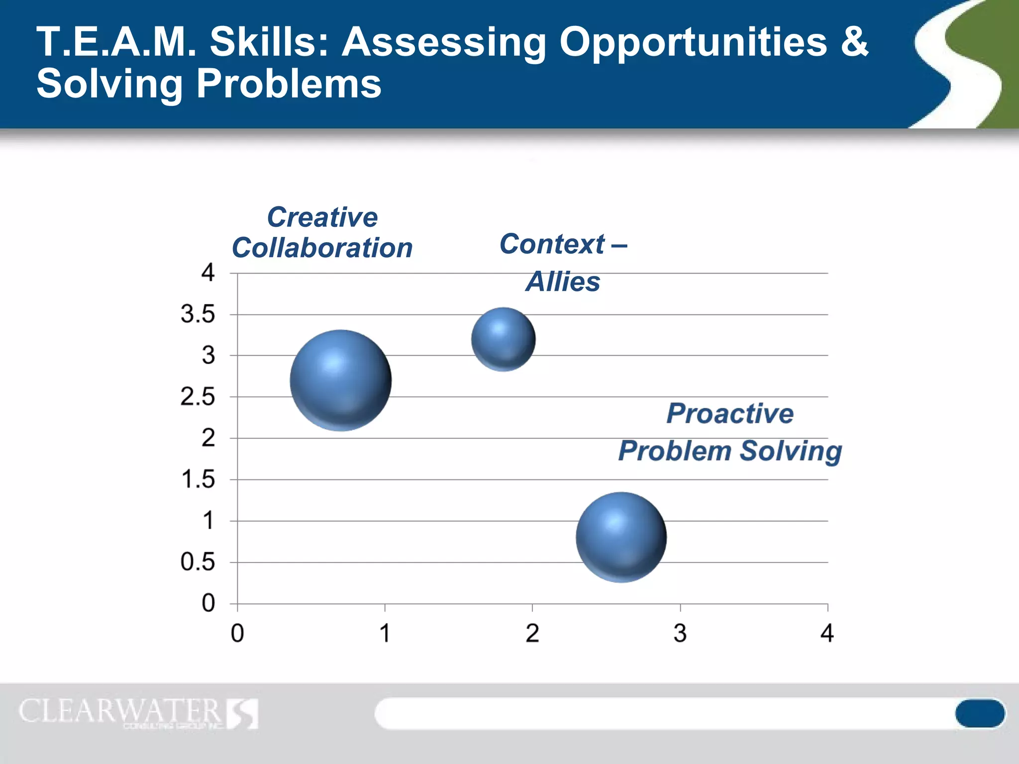 T.E.A.M. Skills: Assessing Opportunities &
Solving Problems


           Creative
         Collaboration   Context –
                          Allies
 