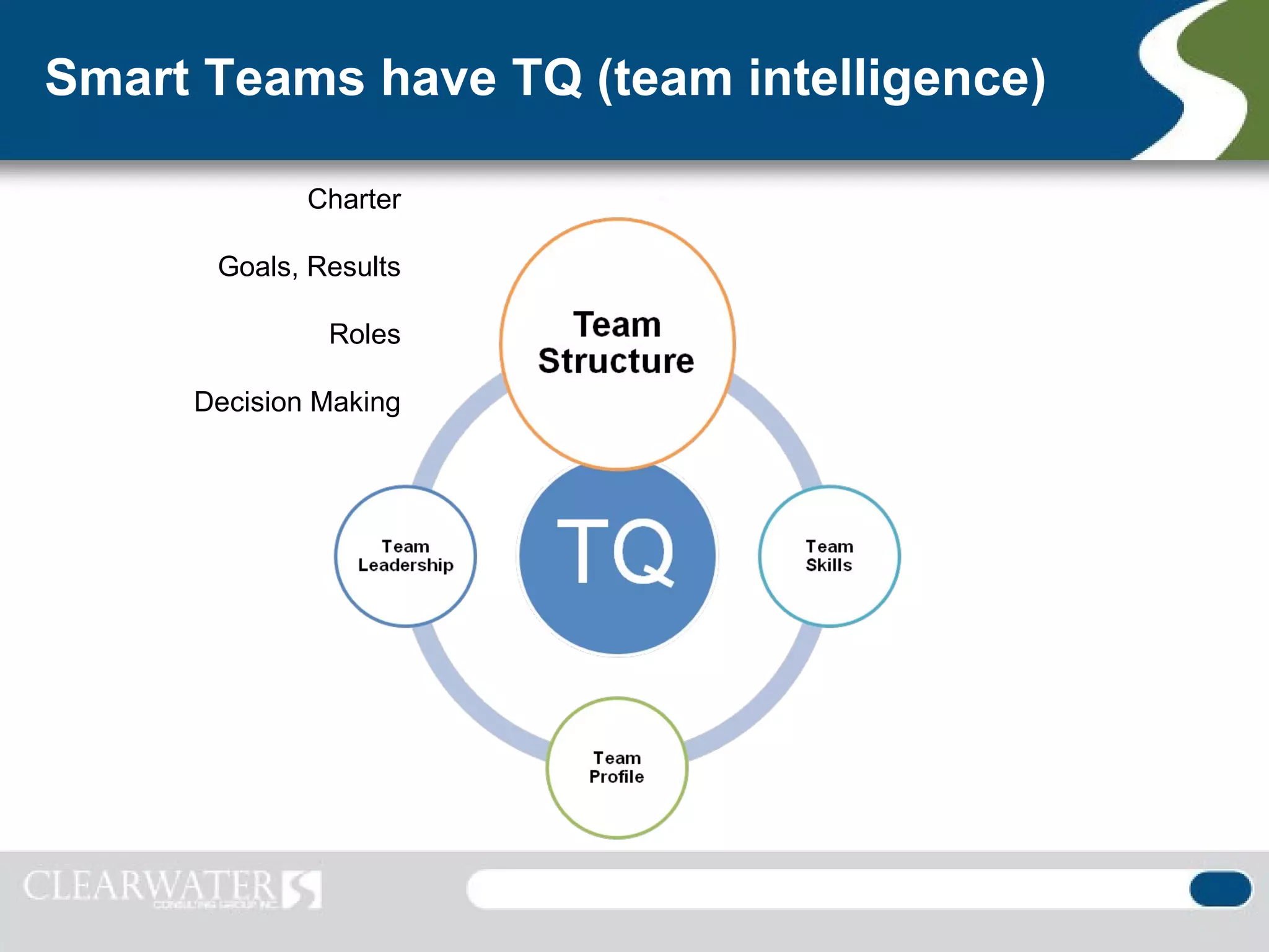 Smart Teams have TQ (team intelligence)

             Charter

      Goals, Results

              Roles

     Decision Making
 