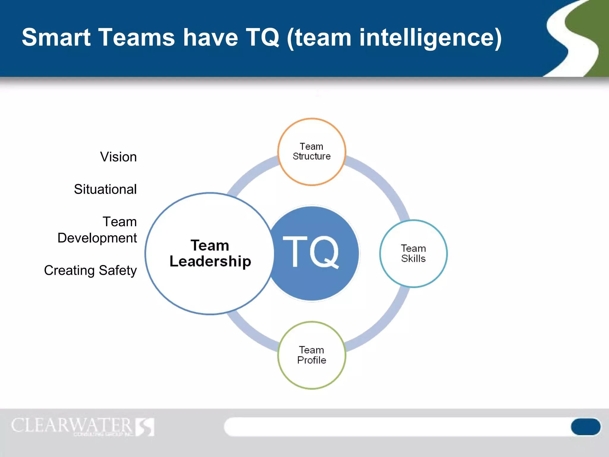 Smart Teams have TQ (team intelligence)



          Vision

     Situational

         Team
   Development

 Creating Safety
 