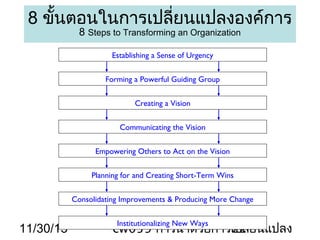 8 ขั้นตอนในการเปลียนแปลงองค์การ
่
8 Steps to Transforming an Organization
Establishing a Sense of Urgency
Forming a Powerful Guiding Group
Creating a Vision
Communicating the Vision
Empowering Others to Act on the Vision
Planning for and Creating Short-Term Wins
Consolidating Improvements & Producing More Change

11/30/13

Institutionalizing New Ways

cw059 การนำาด้วยการเปลี่ยนแปลง
22

 
