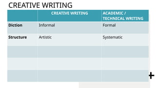 CW 1.1 Creative Writing vs Technical Writing | PPTX