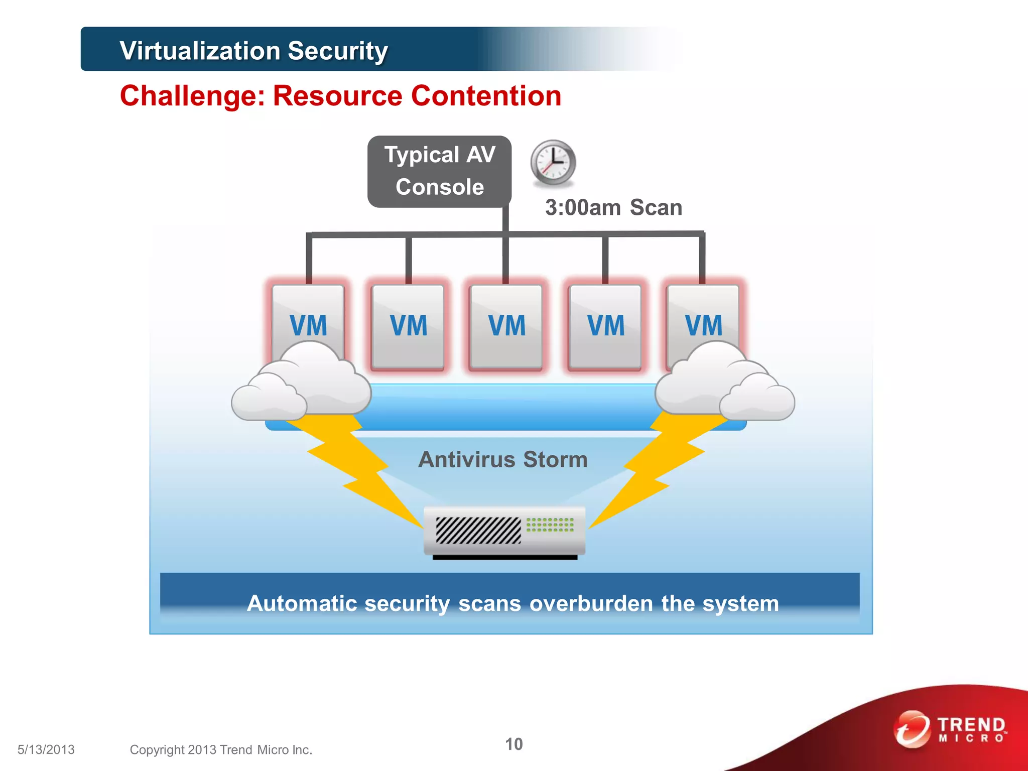 Typical AV
Console
3:00am Scan
Antivirus Storm
Automatic security scans overburden the system
Virtualization Security
Challenge: Resource Contention
105/13/2013 Copyright 2013 Trend Micro Inc.
 
