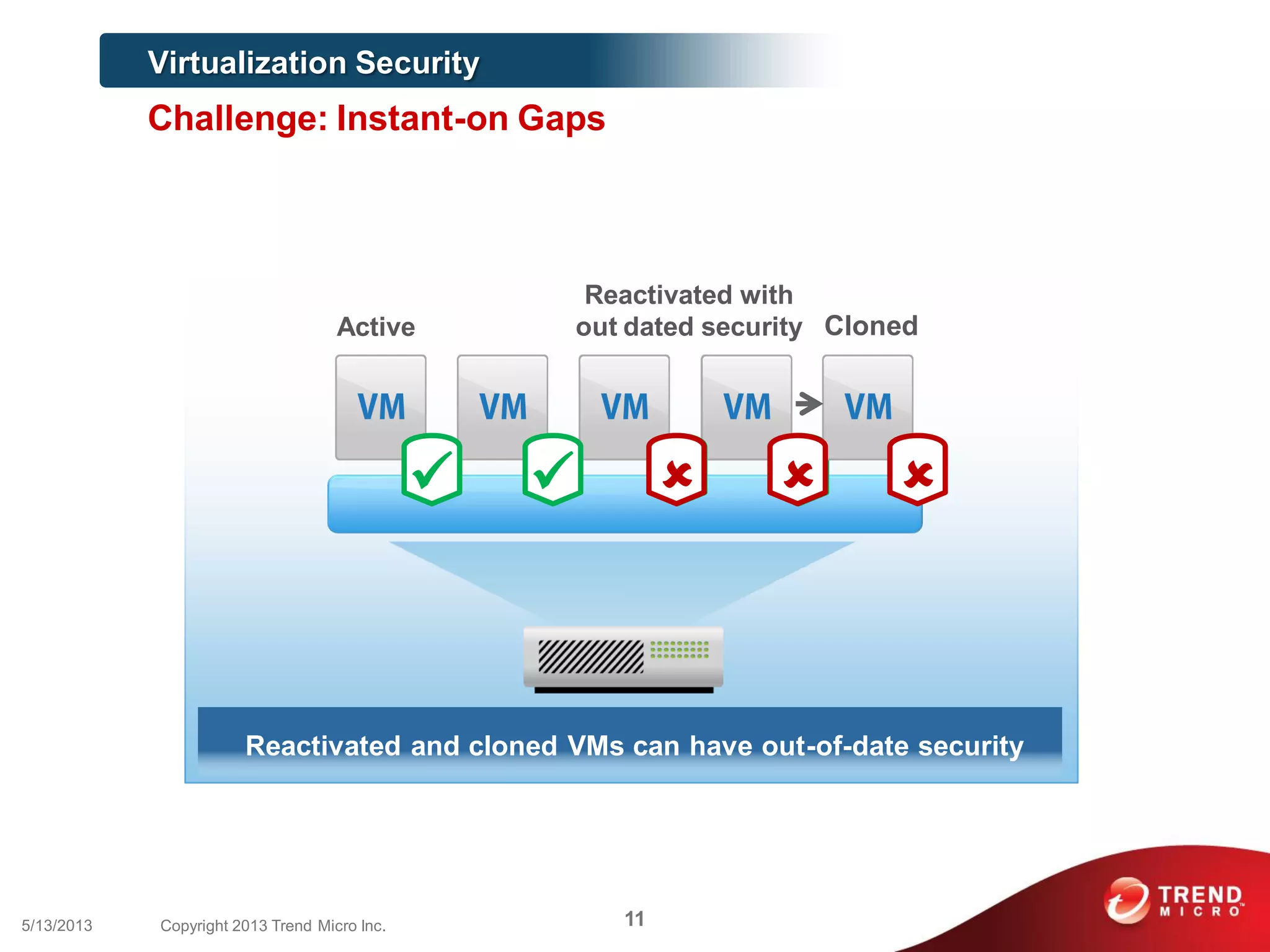 Reactivated and cloned VMs can have out-of-date security
Dormant
 
Virtualization Security
Challenge: Instant-on Gaps
Active

Reactivated with
out dated security Cloned
   
115/13/2013 Copyright 2013 Trend Micro Inc.
 