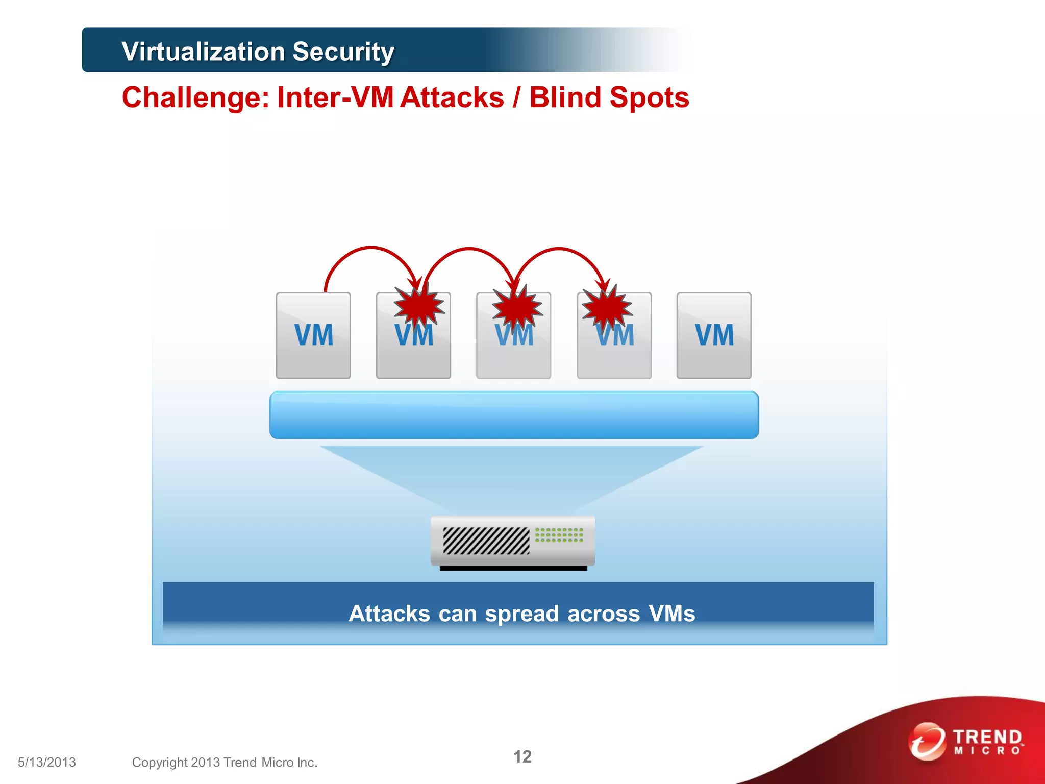 Attacks can spread across VMs
Virtualization Security
Challenge: Inter-VM Attacks / Blind Spots
125/13/2013 Copyright 2013 Trend Micro Inc.
 
