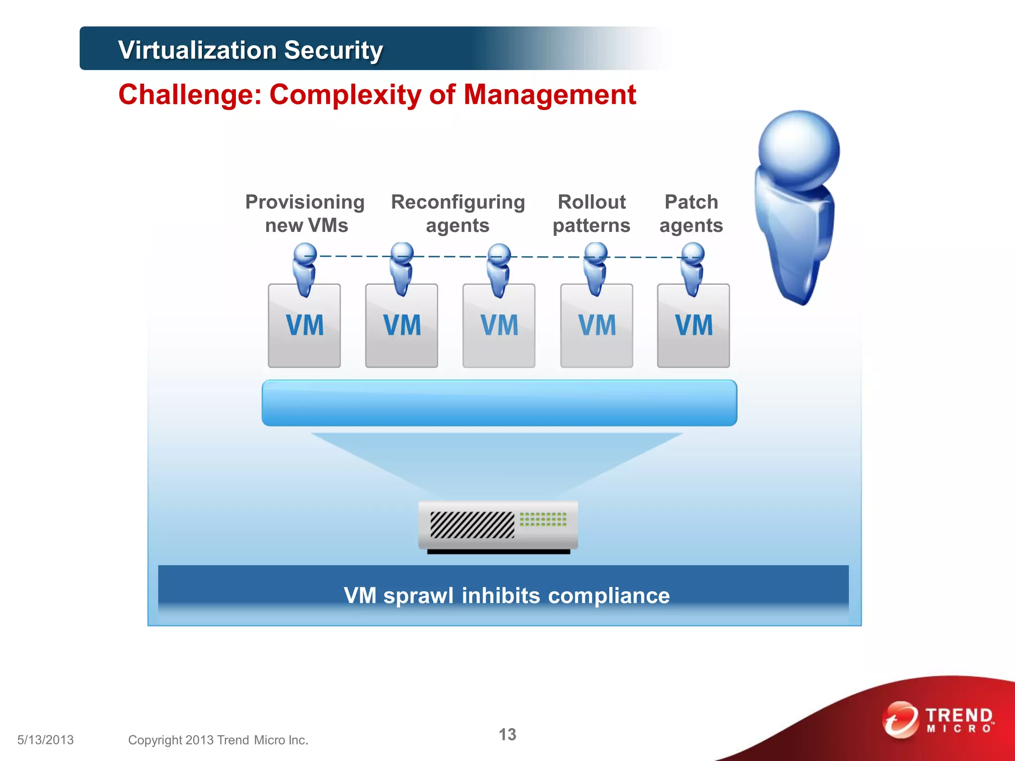 Virtualization Security
VM sprawl inhibits compliance
Challenge: Complexity of Management
Patch
agents
Rollout
patterns
Provisioning
new VMs
Reconfiguring
agents
135/13/2013 Copyright 2013 Trend Micro Inc.
 