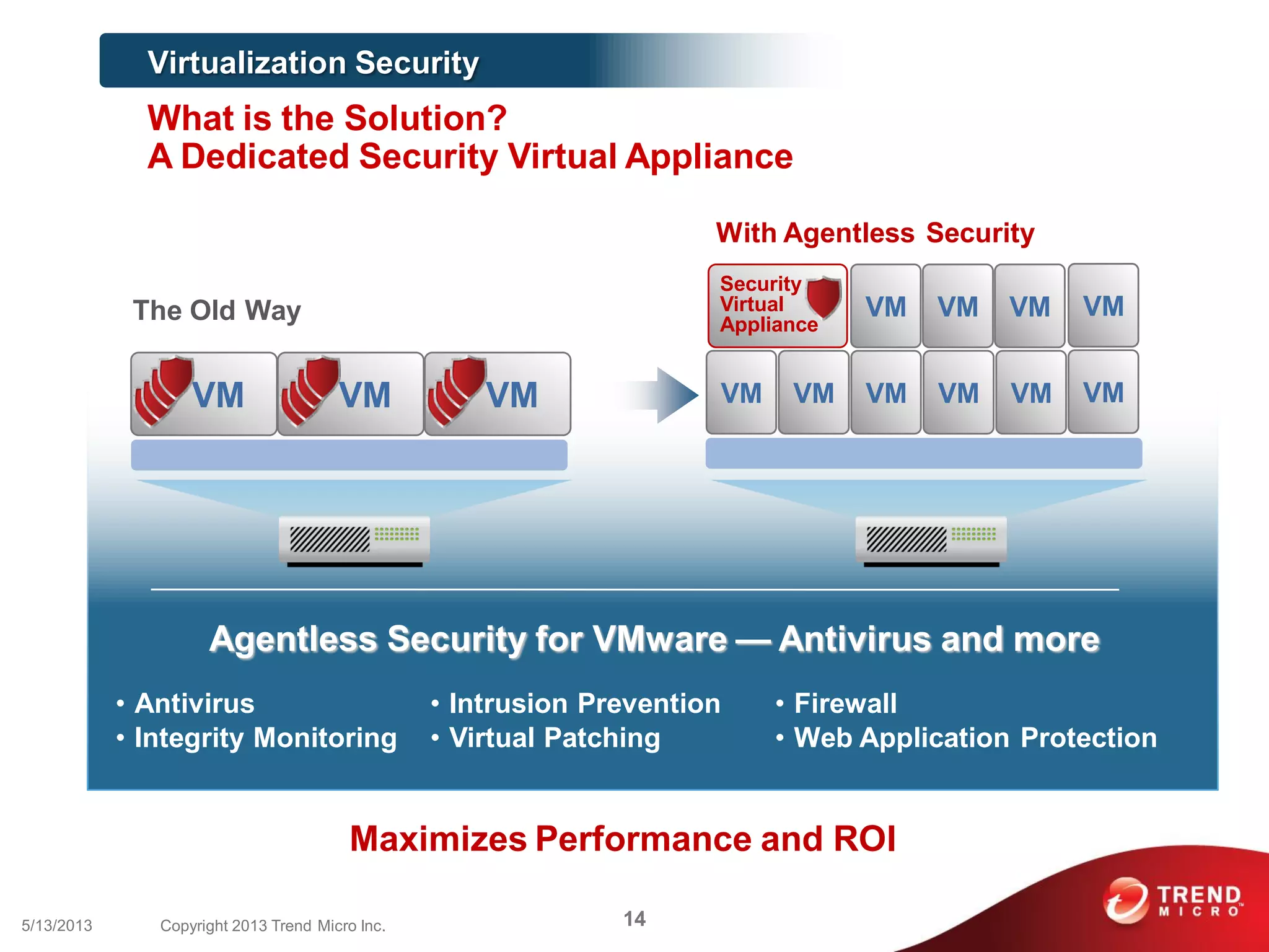 • Antivirus
• Integrity Monitoring
Agentless Security for VMware — Antivirus and more
VM VM VM
The Old Way
Security
Virtual
Appliance
VM VM VM
With Agentless Security
VM
• Intrusion Prevention
• Virtual Patching
• Firewall
• Web Application Protection
Virtualization Security
What is the Solution?
A Dedicated Security Virtual Appliance
VM VM VM VMVM VM
Maximizes Performance and ROI
145/13/2013 Copyright 2013 Trend Micro Inc.
 