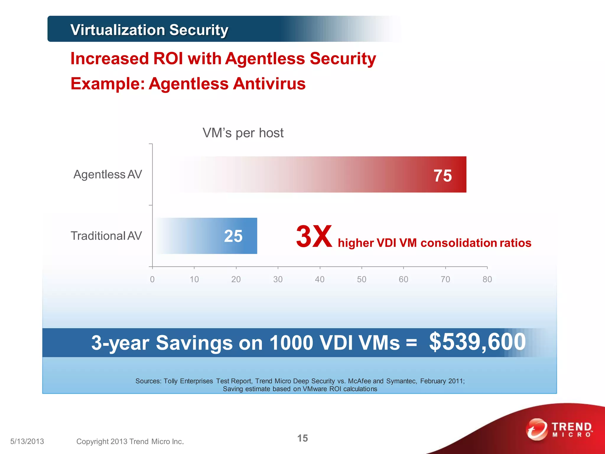 Sources: Tolly Enterprises Test Report, Trend Micro Deep Security vs. McAfee and Symantec, February 2011;
Saving estimate based on VMware ROI calculations
0 10 20 30 40 50 60 70 80
TraditionalAV
AgentlessAV
VM’s per host
75
25 3X higher VDI VM consolidation ratios
3-year Savings on 1000 VDI VMs = $539,600
Virtualization Security
Increased ROI with Agentless Security
Example: Agentless Antivirus
155/13/2013 Copyright 2013 Trend Micro Inc.
 