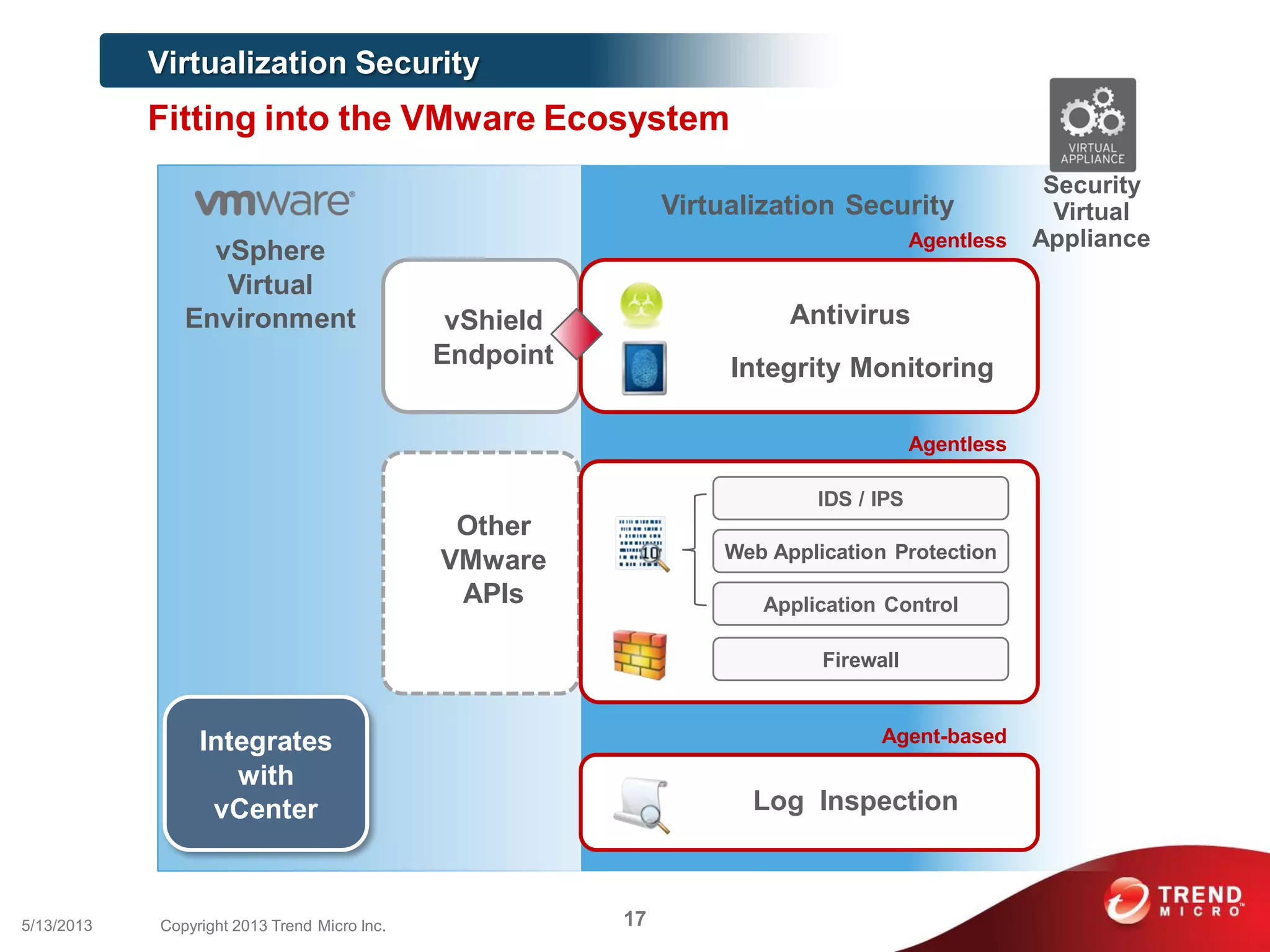 vShield
Endpoint
Security
Virtual
Appliance
Other
VMware
APIs
Security agent
on individual VMs
Integrates
with
vCenter
Antivirus
Agentless
Agentless
IDS / IPS
Web Application Protection
Application Control
Firewall
Log Inspection
Agent-based
Virtualization Security
Integrity Monitoring
vSphere
Virtual
Environment
Virtualization Security
Fitting into the VMware Ecosystem
175/13/2013 Copyright 2013 Trend Micro Inc.
 