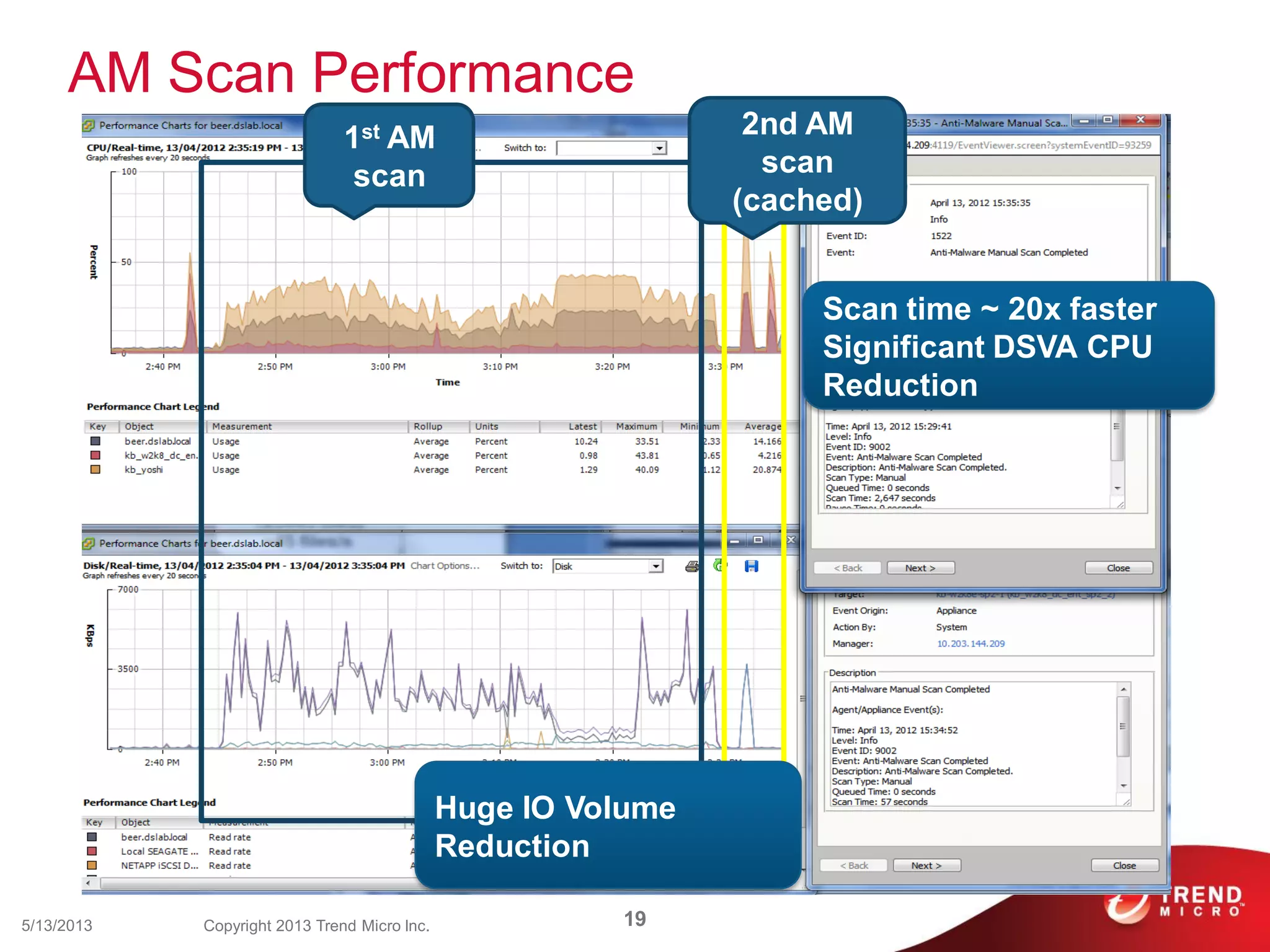 AM Scan Performance
5/13/2013 19Copyright 2013 Trend Micro Inc.
1st AM
scan
2nd AM
scan
(cached)
Scan time ~ 20x faster
Significant DSVA CPU
Reduction
Huge IO Volume
Reduction
 