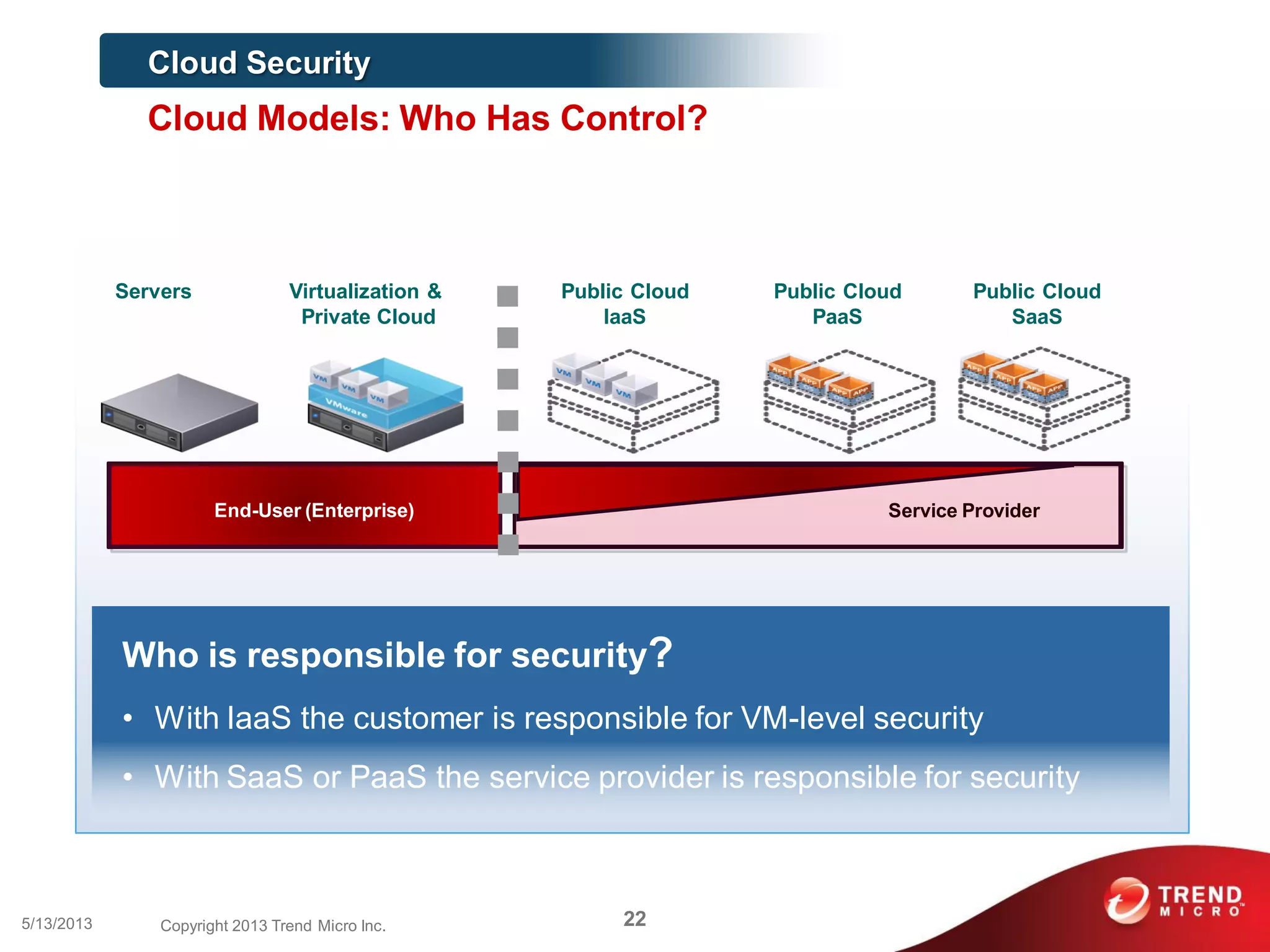 Who is responsible for security?
• With IaaS the customer is responsible for VM-level security
• With SaaS or PaaS the service provider is responsible for security
Public Cloud
PaaS
Public Cloud
IaaS
Servers Virtualization &
Private Cloud
End-User (Enterprise) Service Provider
Public Cloud
SaaS
Cloud Security
Cloud Models: Who Has Control?
22Copyright 2013 Trend Micro Inc.5/13/2013
 