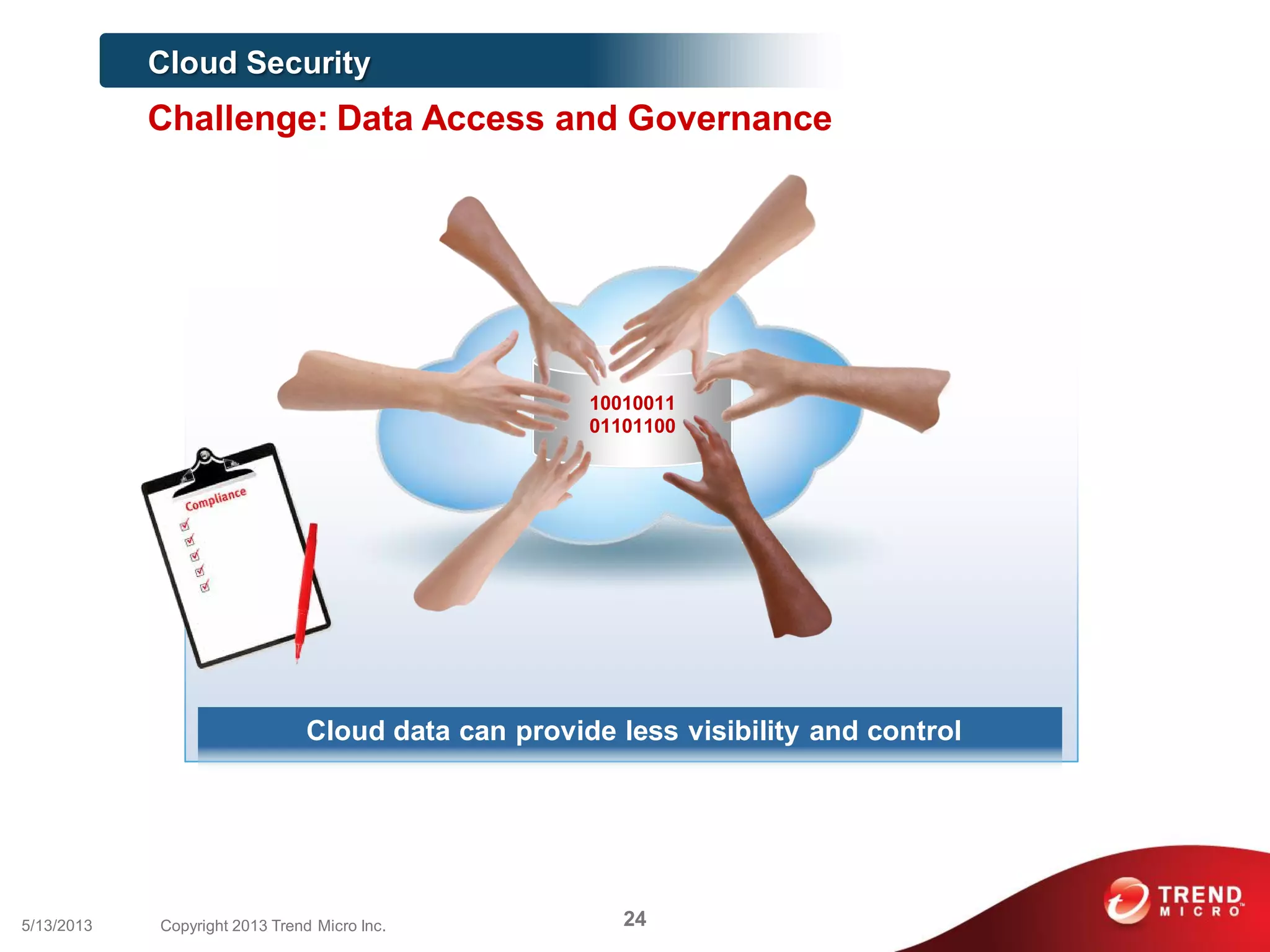 Cloud Security
Challenge: Data Access and Governance
Cloud data can provide less visibility and control
10010011
01101100
245/13/2013 Copyright 2013 Trend Micro Inc.
 