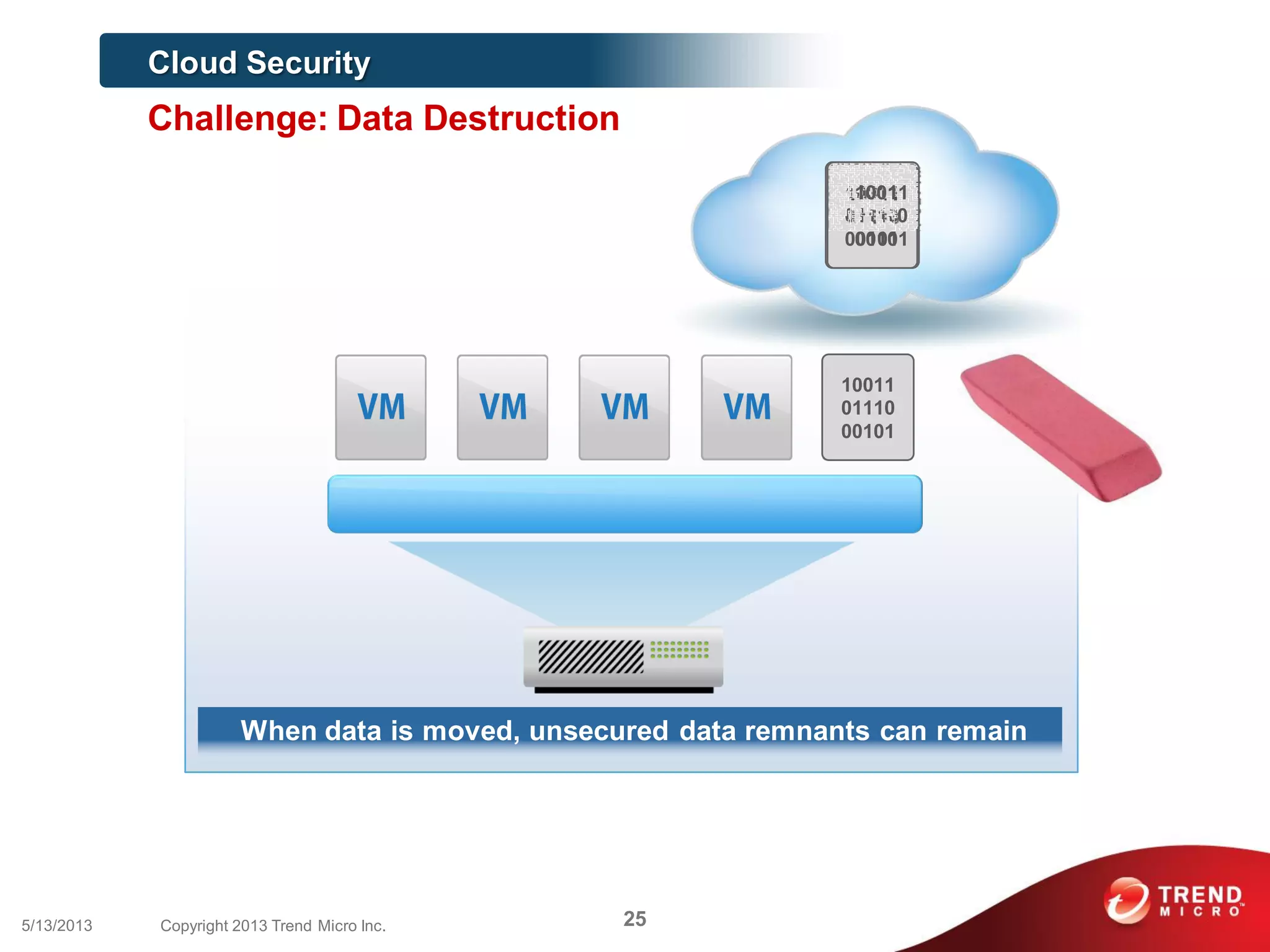 10011
01110
00101
Cloud Security
Challenge: Data Destruction
When data is moved, unsecured data remnants can remain
10011
01110
00101
10011
0
00101
255/13/2013 Copyright 2013 Trend Micro Inc.
 