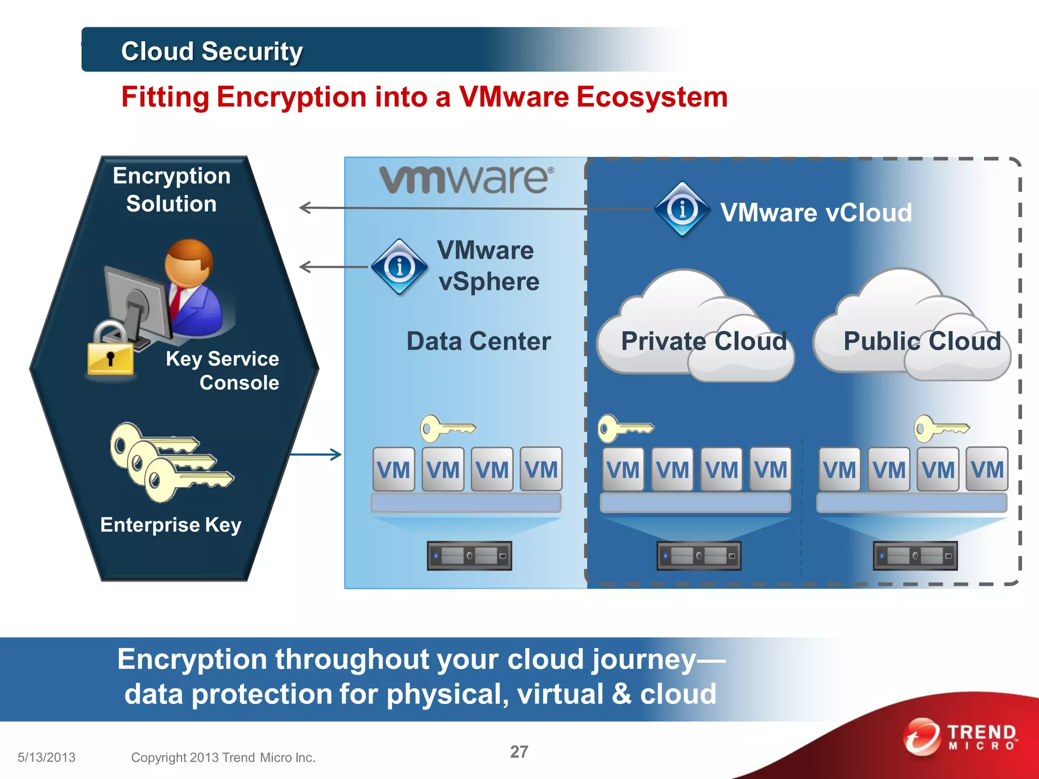 VM VM VM VMVM VM VM VMVM VM VM VM
Data Center Private Cloud Public Cloud
VMware vCloud
VMware
vSphere
Encryption throughout your cloud journey—
data protection for physical, virtual & cloud
1 Cloud Security
Fitting Encryption into a VMware Ecosystem
Enterprise Key
Key Service
Console
Encryption
Solution
275/13/2013 Copyright 2013 Trend Micro Inc.
 