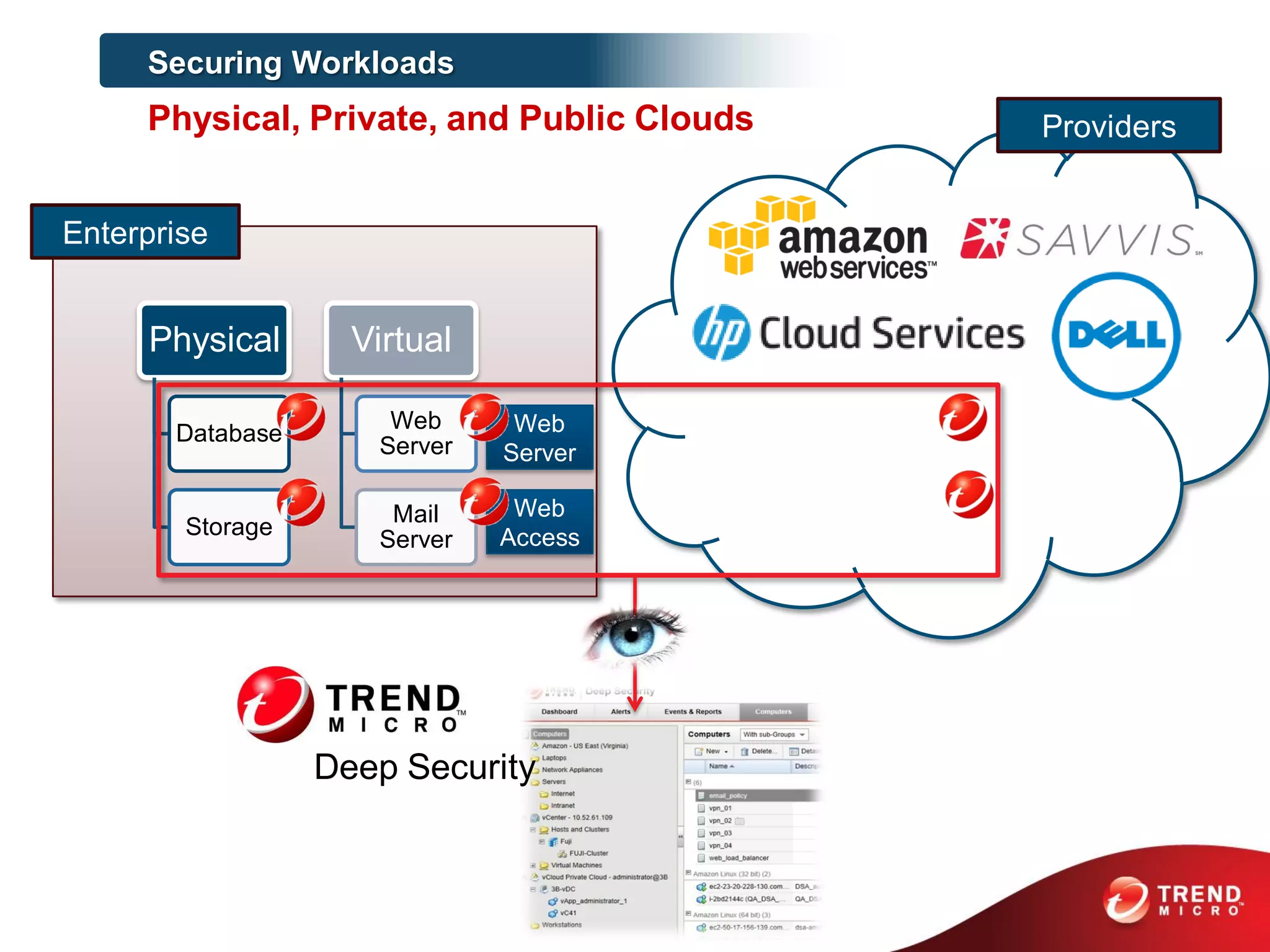 Physical
Database
Storage
Virtual
Web
Server
Mail
Server
Web
Server
Enterprise
Providers
Deep Security
Web
Access
Securing Workloads
Physical, Private, and Public Clouds
 