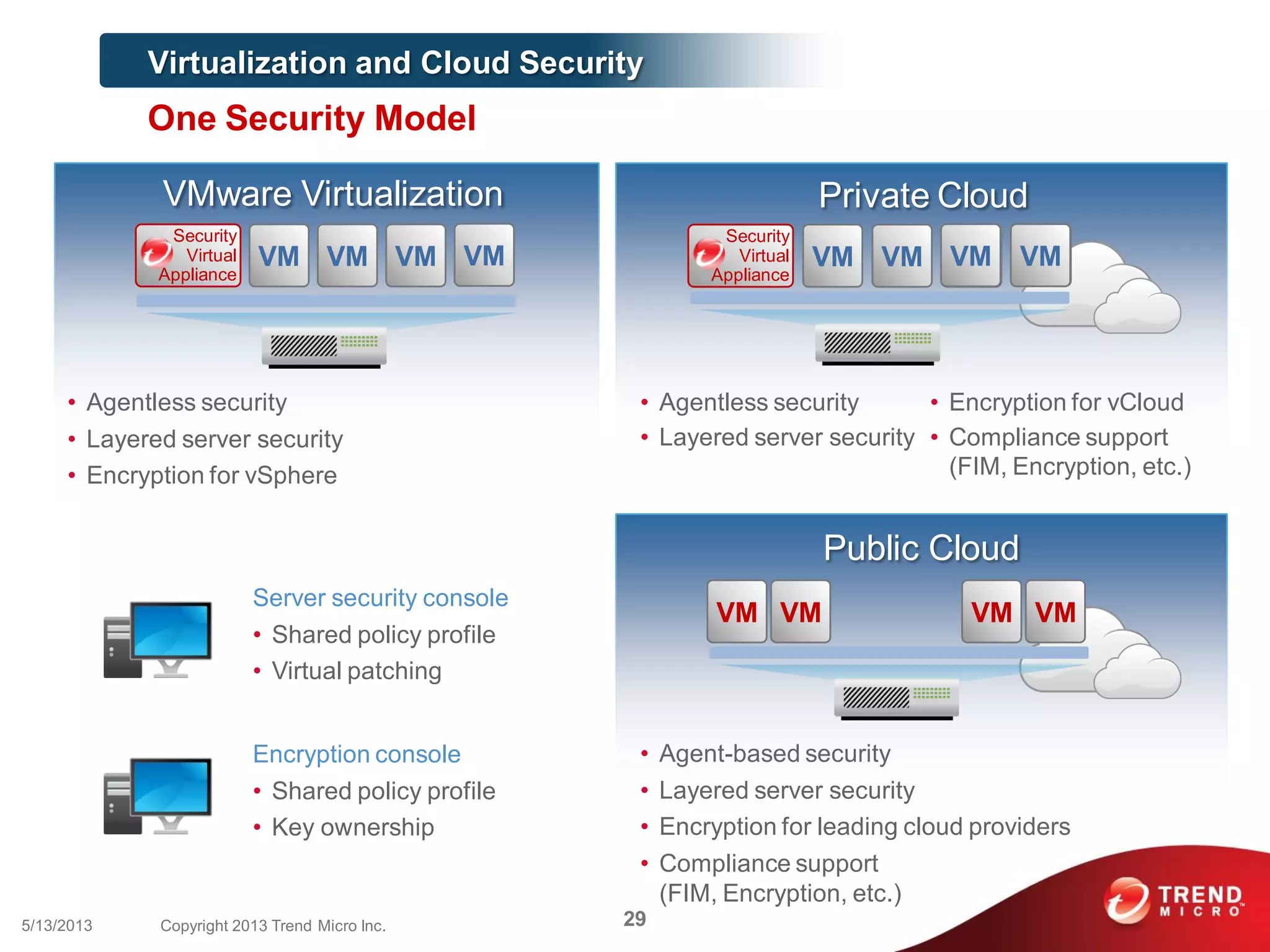 VM
VMware Virtualization
Security
Virtual
Appliance
VM VM VM VM
• Agentless security
• Layered server security
• Encryption for vSphere
Private Cloud
• Agentless security
• Layered server security
Security
Virtual
Appliance
VM VM VM
Public Cloud
Server security console
• Shared policy profile
• Virtual patching
VM
VM VM VMVM
• Encryption for vCloud
• Compliance support
(FIM, Encryption, etc.)
Encryption console
• Shared policy profile
• Key ownership
• Agent-based security
• Layered server security
• Encryption for leading cloud providers
• Compliance support
(FIM, Encryption, etc.)
VM
Virtualization and Cloud Security
One Security Model
295/13/2013 Copyright 2013 Trend Micro Inc.
 