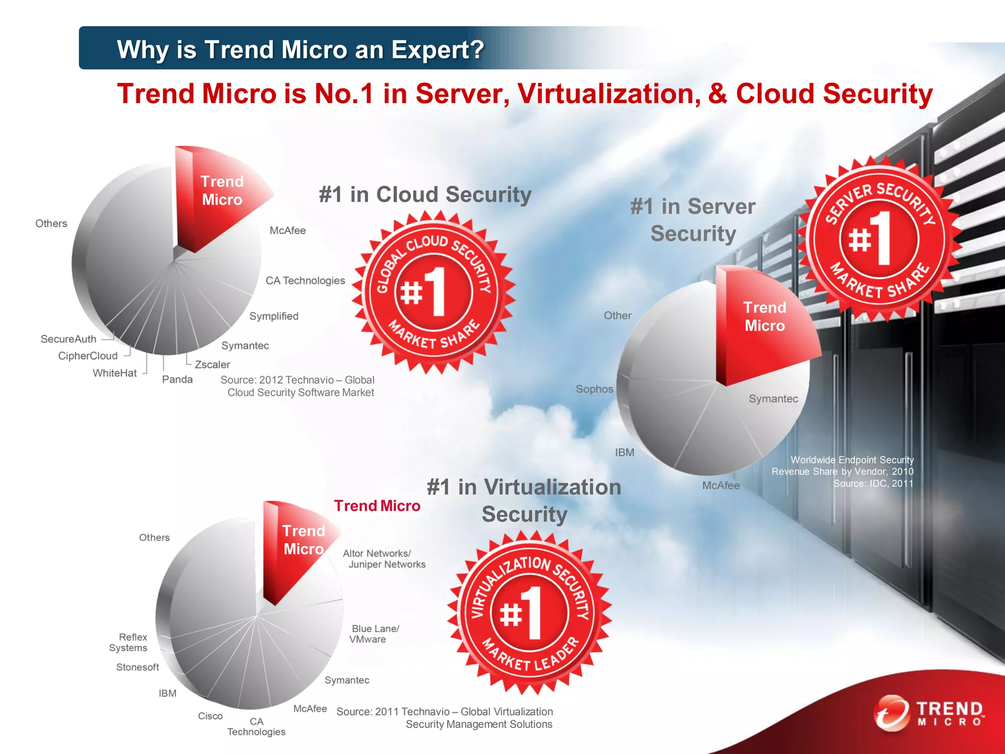 Trend
Micro
Worldwide Endpoint Security
Revenue Share by Vendor, 2010
Source: IDC, 2011
Trend Micro
Source: 2011 Technavio – Global Virtualization
Security Management Solutions
Source: 2012 Technavio – Global
Cloud Security Software Market
Trend Micro is No.1 in Server, Virtualization, & Cloud Security
Why is Trend Micro an Expert?
#1 in Cloud Security
#1 in Virtualization
Security
#1 in Server
Security
Trend
Micro
Trend
Micro
 