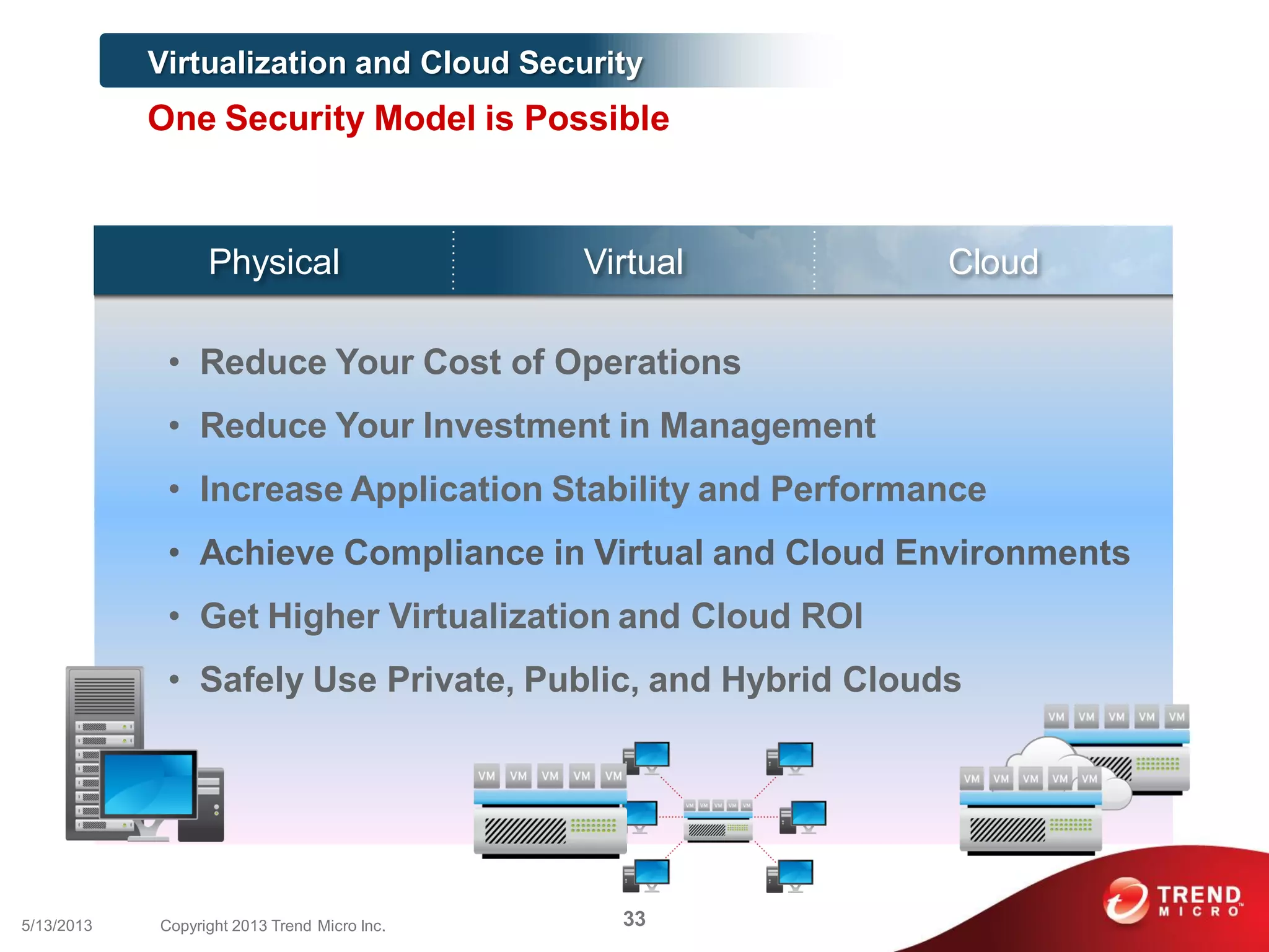 Virtual CloudPhysical
Virtualization and Cloud Security
One Security Model is Possible
• Reduce Your Cost of Operations
• Reduce Your Investment in Management
• Increase Application Stability and Performance
• Achieve Compliance in Virtual and Cloud Environments
• Get Higher Virtualization and Cloud ROI
• Safely Use Private, Public, and Hybrid Clouds
335/13/2013 Copyright 2013 Trend Micro Inc.
 