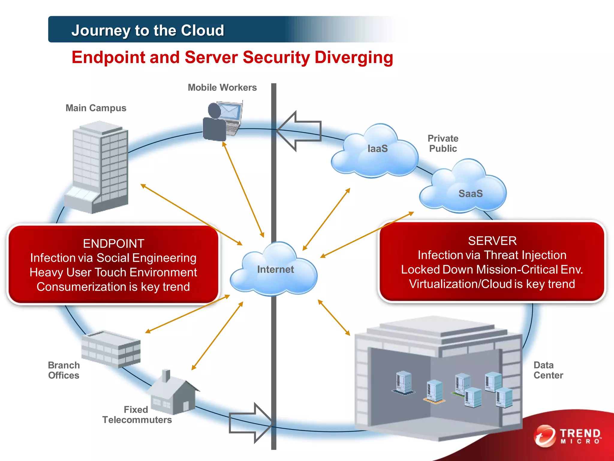 Branch
Offices
Main Campus
Mobile Workers
Fixed
Telecommuters
Internet
Data
Center
SaaS
IaaS
Private
Public
ENDPOINT
Infection via Social Engineering
Heavy User Touch Environment
Consumerization is key trend
SERVER
Infection via Threat Injection
Locked Down Mission-Critical Env.
Virtualization/Cloud is key trend
Journey to the Cloud
Endpoint and Server Security Diverging
 