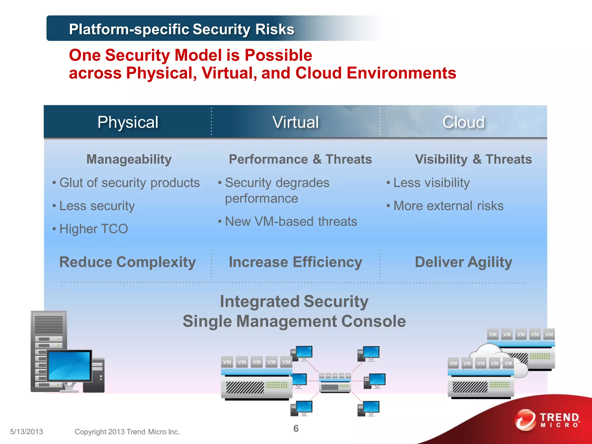 Platform-specific Security Risks
One Security Model is Possible
across Physical, Virtual, and Cloud Environments
Visibility & Threats
• Less visibility
• More external risks
Performance & Threats
• Security degrades
performance
• New VM-based threats
Manageability
• Glut of security products
• Less security
• Higher TCO
Virtual CloudPhysical
Increase Efficiency Deliver AgilityReduce Complexity
Integrated Security
Single Management Console
65/13/2013 Copyright 2013 Trend Micro Inc.
 