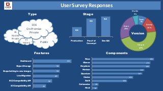 User Survey Responses
Type
35
Hosted
Private 15
Hybrid
37
Public
106
On Premise
Private
Trunk
8%
Grizzly
15%
Folsom
47%
Essex
25%
Diablo
5%
Version
84
92
94
Production Proof of
Concept
Dev/QA
Stage
134
94
94
89
66
46
Dashboard
Object Storage
Snapshotting to new images
Live Migration
EC2 Compatibility API
S3 Compatibility API
Features
181
171
169
153
147
121
103
20
16
Nova
Glance
Keystone
Horizon
Quantum
Cinder
Swift
Ceilometer
Heat
Components
 