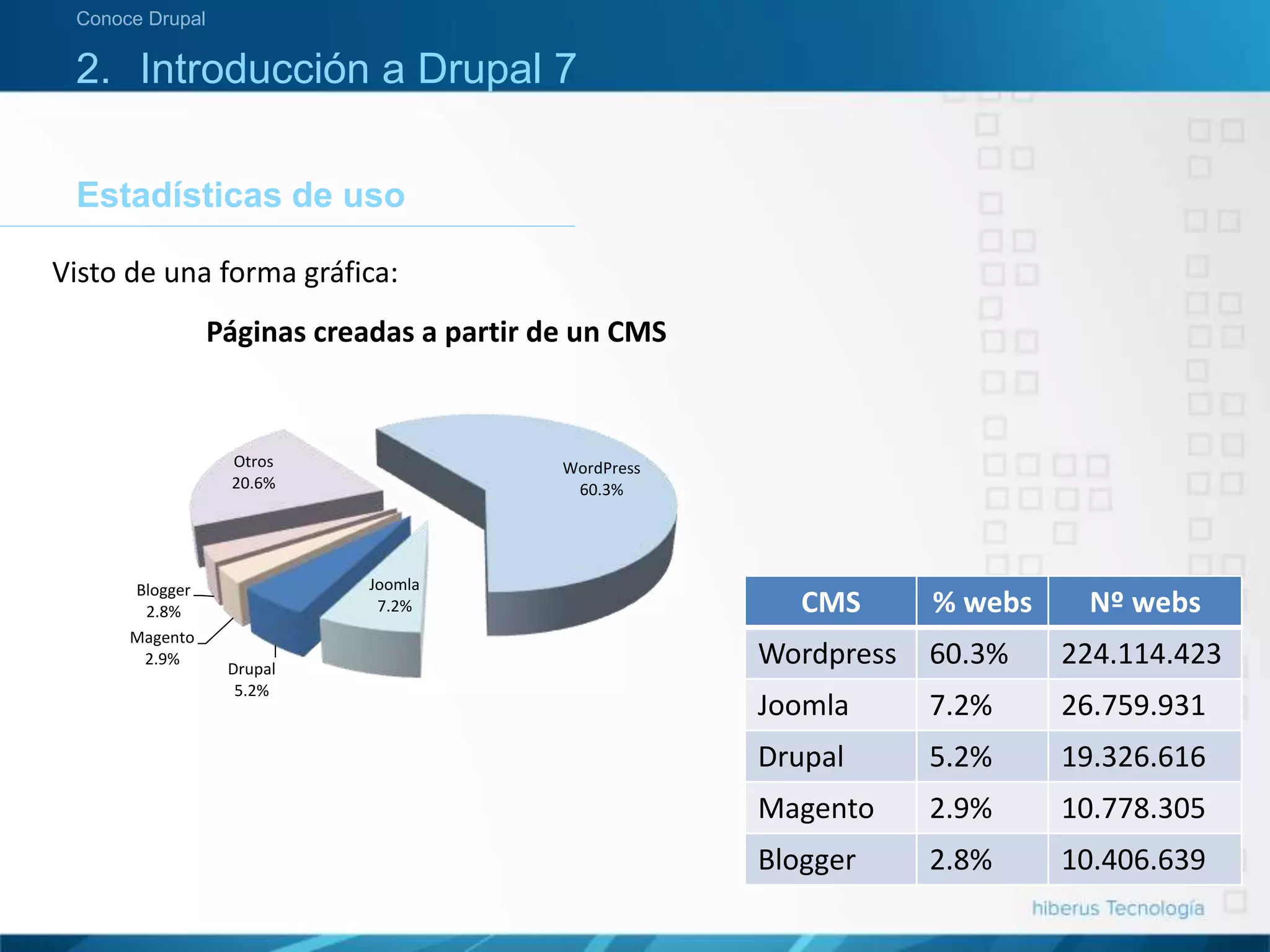 Estadísticas de uso
Conoce Drupal
2. Introducción a Drupal 7
Visto de una forma gráfica:
CMS % webs Nº webs
Wordpress 60.3% 224.114.423
Joomla 7.2% 26.759.931
Drupal 5.2% 19.326.616
Magento 2.9% 10.778.305
Blogger 2.8% 10.406.639
WordPress
60.3%
Joomla
7.2%
Drupal
5.2%
Magento
2.9%
Blogger
2.8%
Otros
20.6%
Páginas creadas a partir de un CMS
 