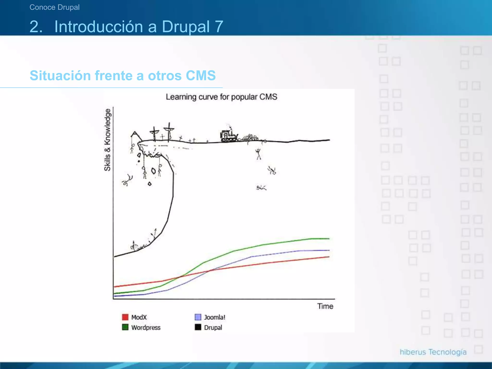 Situación frente a otros CMS
Conoce Drupal
2. Introducción a Drupal 7
 