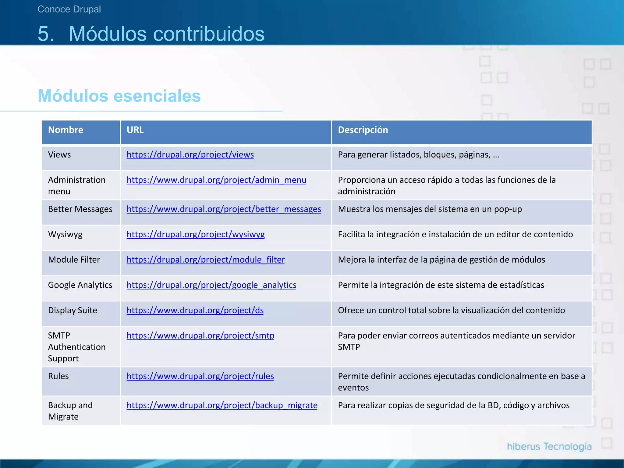 5. Módulos contribuidos
Módulos esenciales
Conoce Drupal
Nombre URL Descripción
Views https://drupal.org/project/views Para generar listados, bloques, páginas, …
Administration
menu
https://www.drupal.org/project/admin_menu Proporciona un acceso rápido a todas las funciones de la
administración
Better Messages https://www.drupal.org/project/better_messages Muestra los mensajes del sistema en un pop-up
Wysiwyg https://drupal.org/project/wysiwyg Facilita la integración e instalación de un editor de contenido
Module Filter https://drupal.org/project/module_filter Mejora la interfaz de la página de gestión de módulos
Google Analytics https://drupal.org/project/google_analytics Permite la integración de este sistema de estadísticas
Display Suite https://www.drupal.org/project/ds Ofrece un control total sobre la visualización del contenido
SMTP
Authentication
Support
https://www.drupal.org/project/smtp Para poder enviar correos autenticados mediante un servidor
SMTP
Rules https://www.drupal.org/project/rules Permite definir acciones ejecutadas condicionalmente en base a
eventos
Backup and
Migrate
https://www.drupal.org/project/backup_migrate Para realizar copias de seguridad de la BD, código y archivos
 
