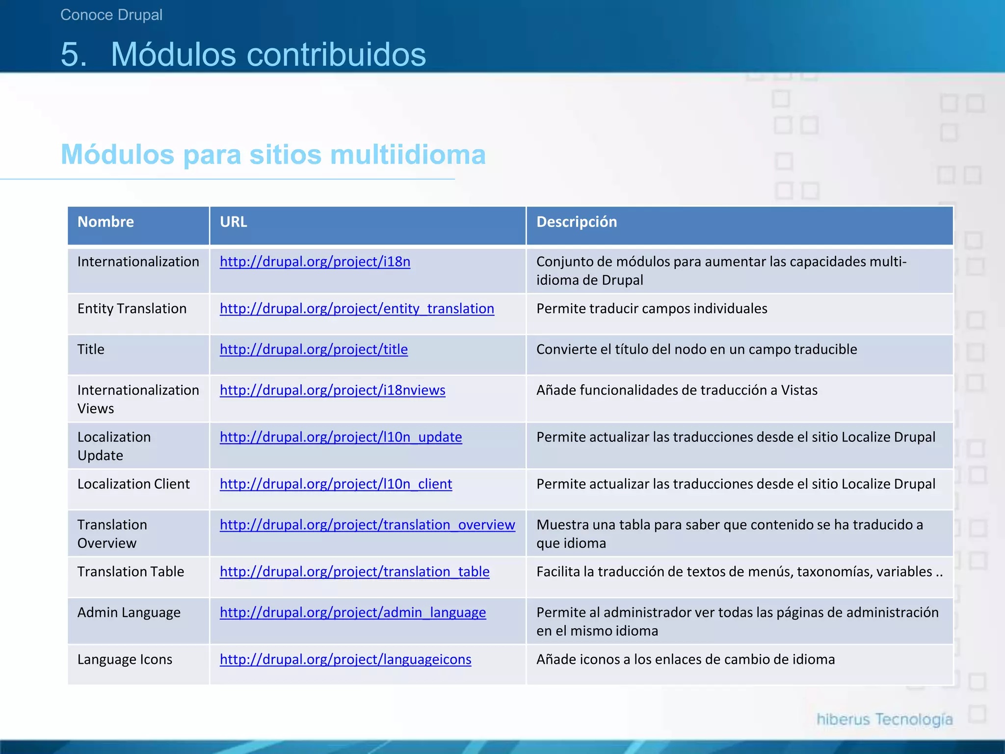 5. Módulos contribuidos
Módulos para sitios multiidioma
Conoce Drupal
Nombre URL Descripción
Internationalization http://drupal.org/project/i18n Conjunto de módulos para aumentar las capacidades multi-
idioma de Drupal
Entity Translation http://drupal.org/project/entity_translation Permite traducir campos individuales
Title http://drupal.org/project/title Convierte el título del nodo en un campo traducible
Internationalization
Views
http://drupal.org/project/i18nviews Añade funcionalidades de traducción a Vistas
Localization
Update
http://drupal.org/project/l10n_update Permite actualizar las traducciones desde el sitio Localize Drupal
Localization Client http://drupal.org/project/l10n_client Permite actualizar las traducciones desde el sitio Localize Drupal
Translation
Overview
http://drupal.org/project/translation_overview Muestra una tabla para saber que contenido se ha traducido a
que idioma
Translation Table http://drupal.org/project/translation_table Facilita la traducción de textos de menús, taxonomías, variables ..
Admin Language http://drupal.org/project/admin_language Permite al administrador ver todas las páginas de administración
en el mismo idioma
Language Icons http://drupal.org/project/languageicons Añade iconos a los enlaces de cambio de idioma
 