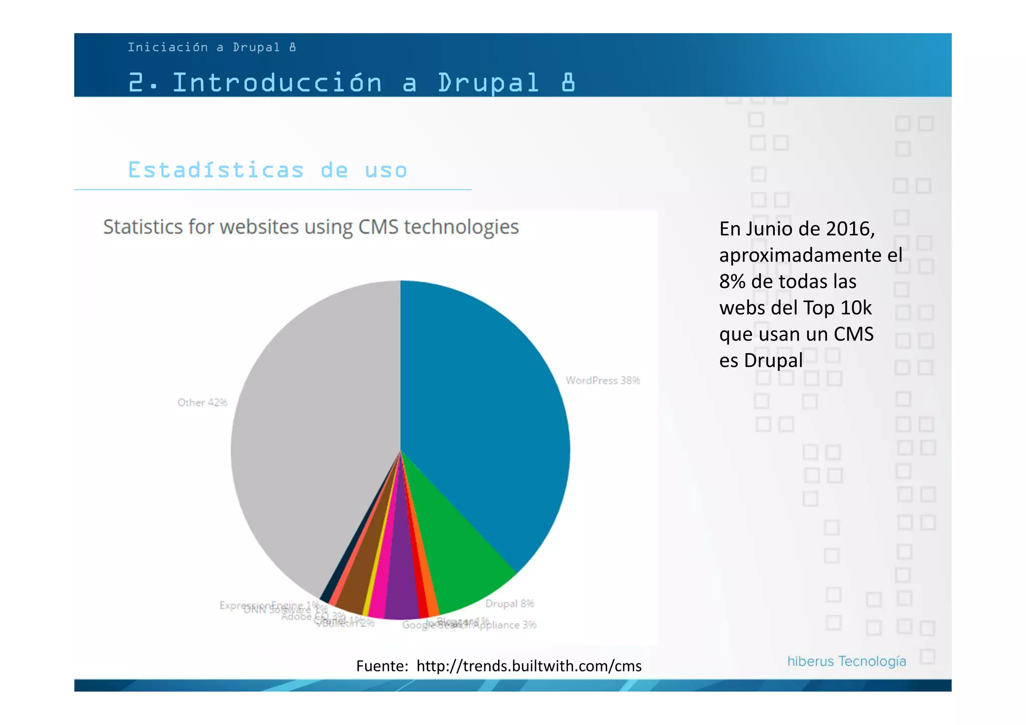 Estadísticas de uso
Iniciación a Drupal 8
2. Introducción a Drupal 8
En Junio de 2016,
aproximadamente el
8% de todas las
webs del Top 10k
que usan un CMS
es Drupal
Fuente: http://trends.builtwith.com/cms
 